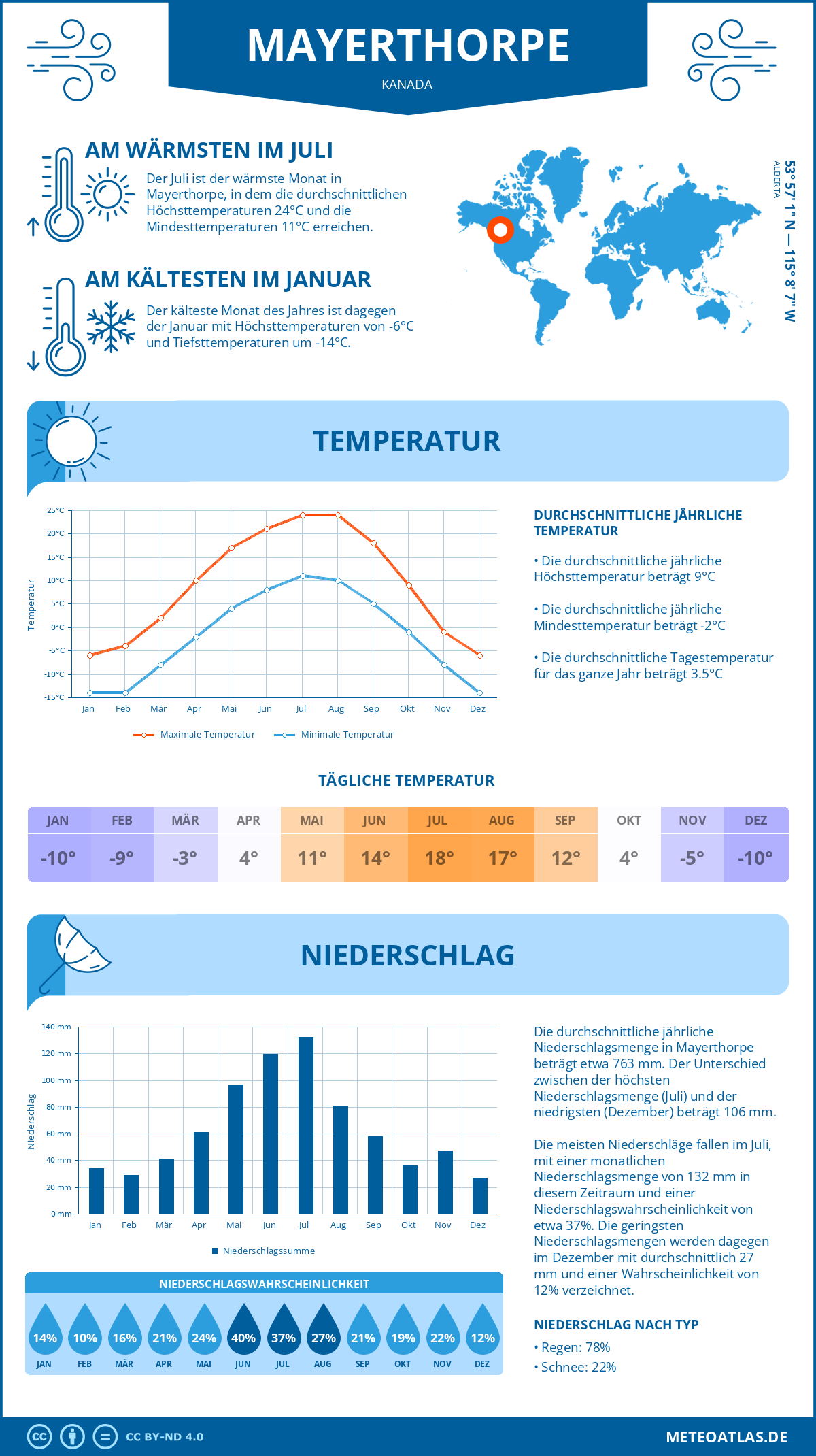 Wetter Mayerthorpe (Kanada) - Temperatur und Niederschlag