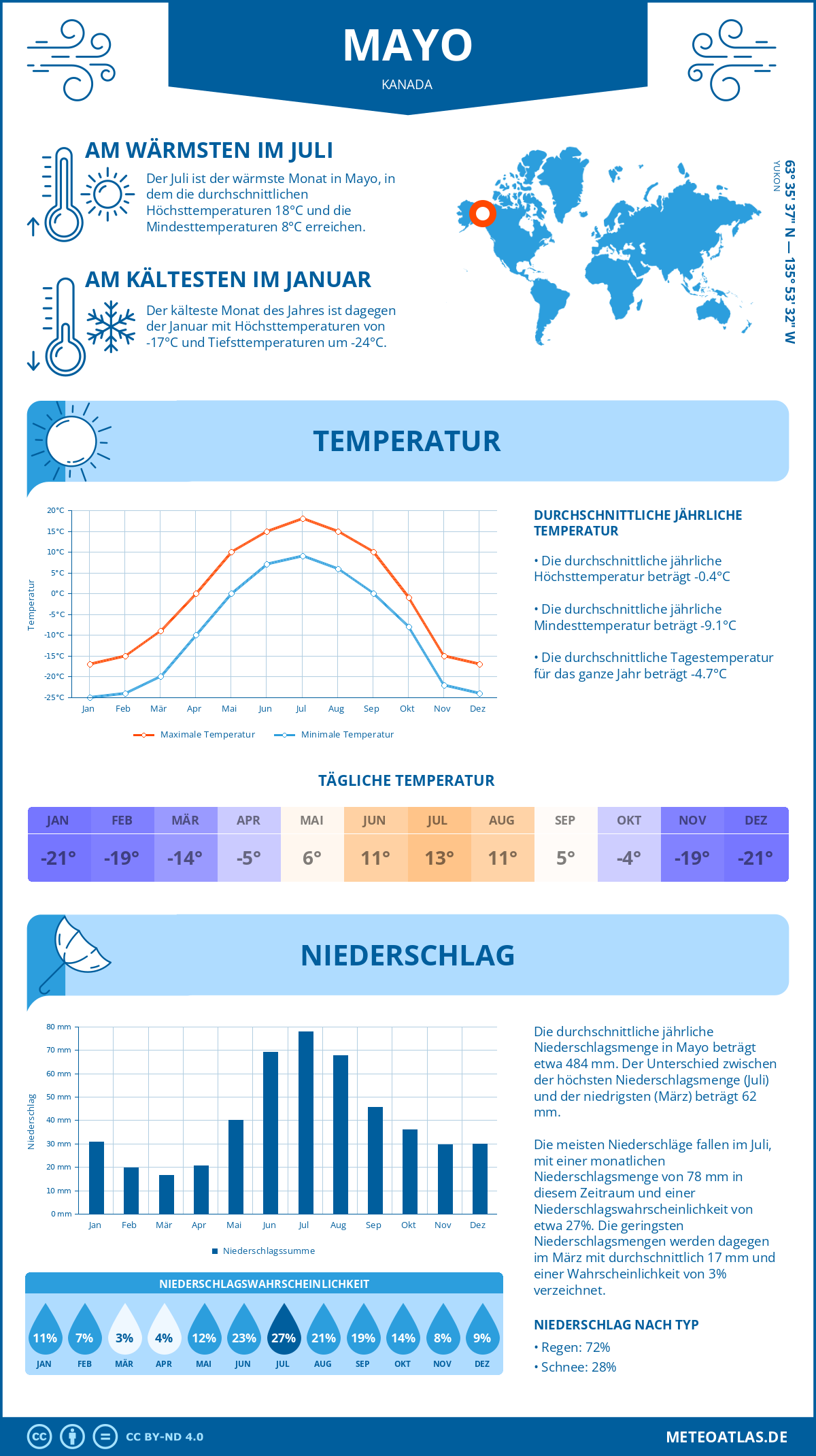 Wetter Mayo (Kanada) - Temperatur und Niederschlag