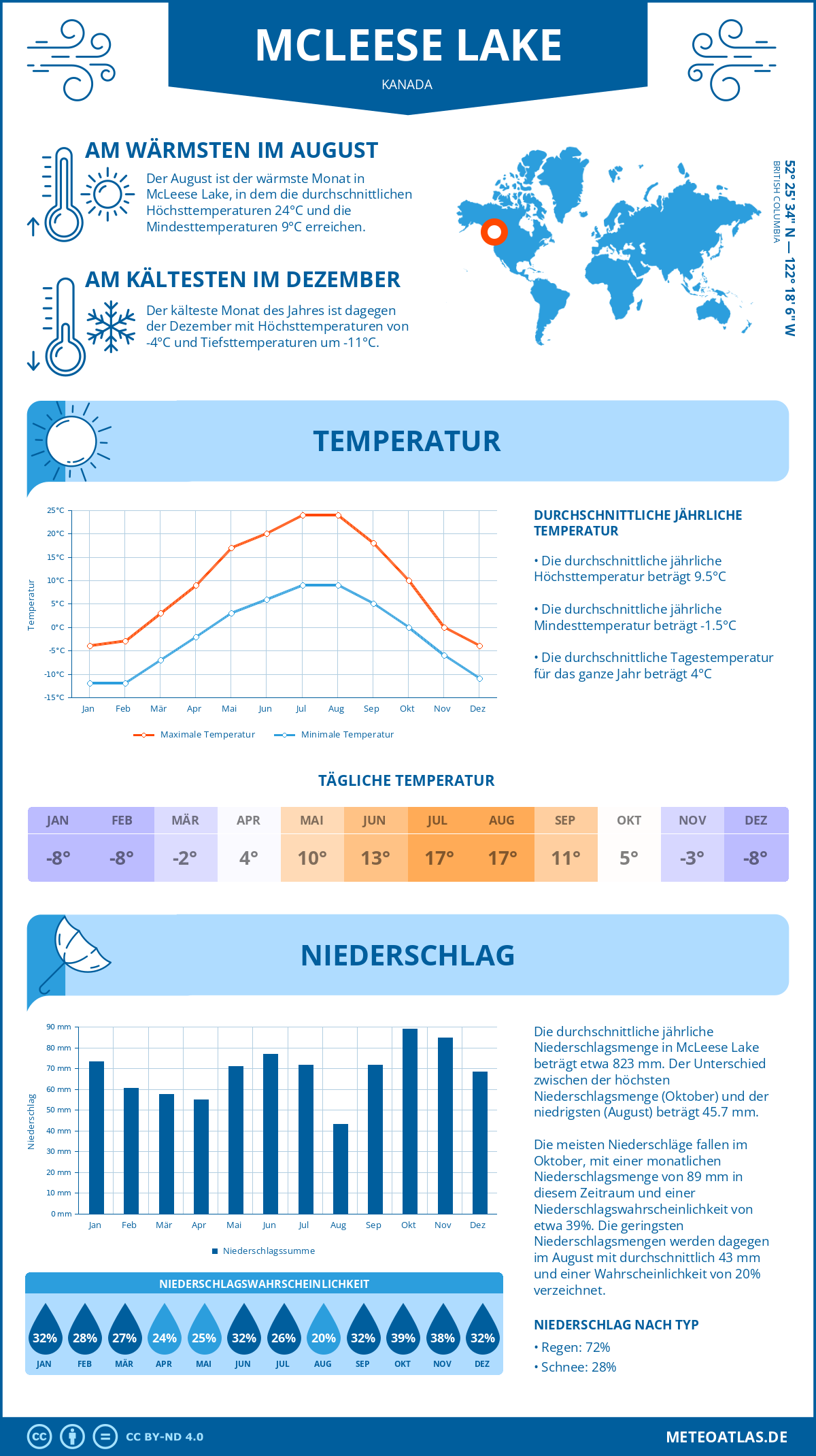 Wetter McLeese Lake (Kanada) - Temperatur und Niederschlag