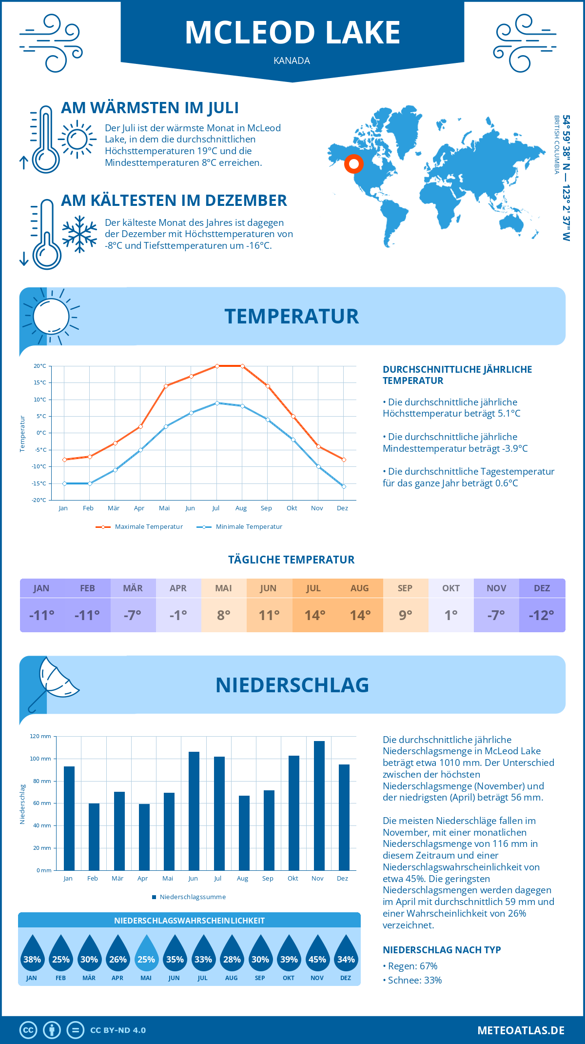 Wetter McLeod Lake (Kanada) - Temperatur und Niederschlag