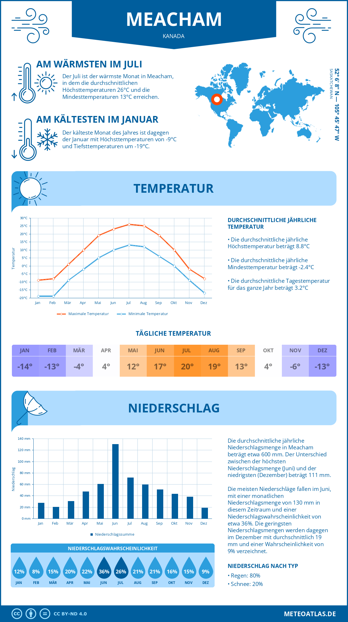 Wetter Meacham (Kanada) - Temperatur und Niederschlag