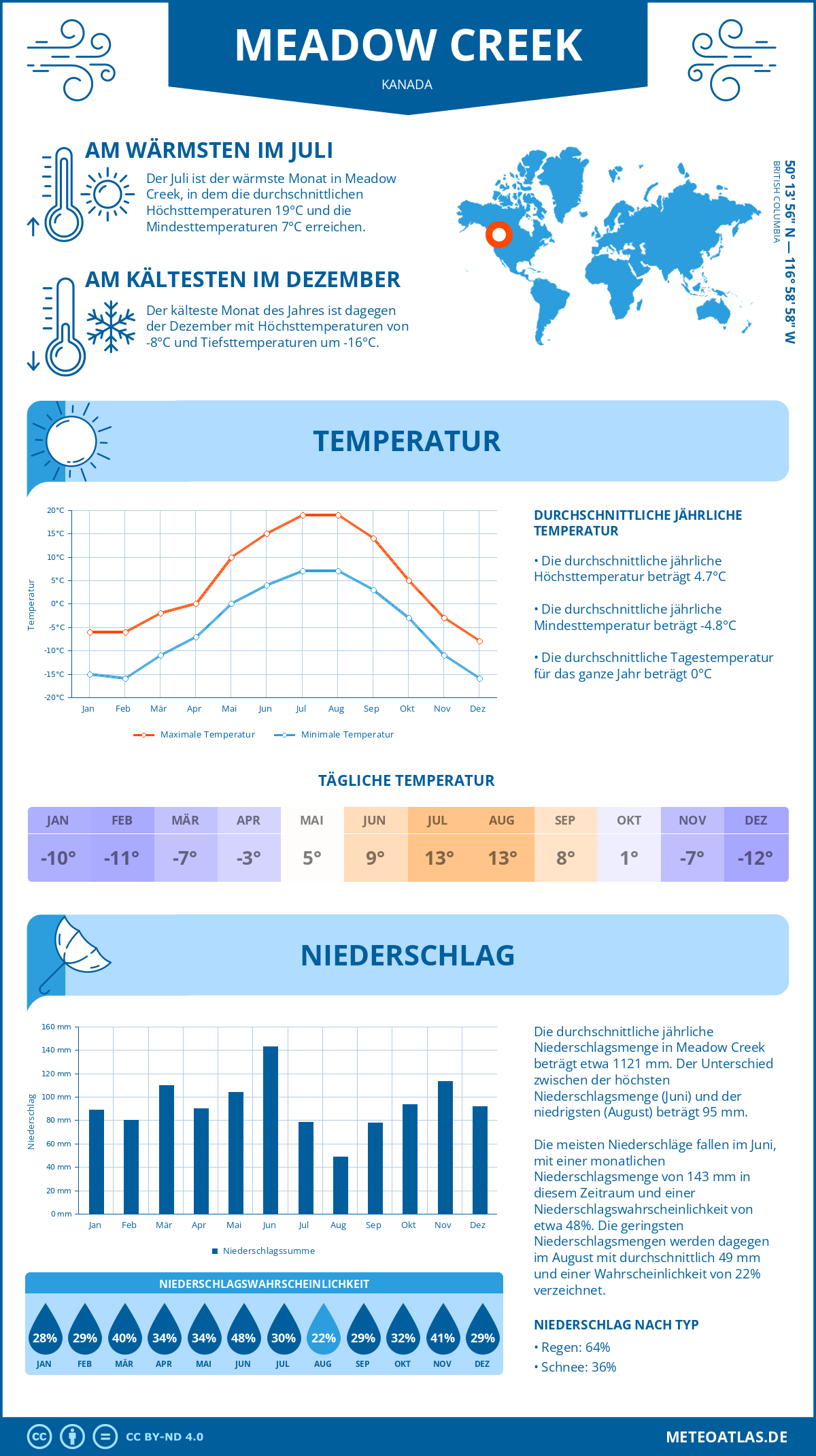 Wetter Meadow Creek (Kanada) - Temperatur und Niederschlag