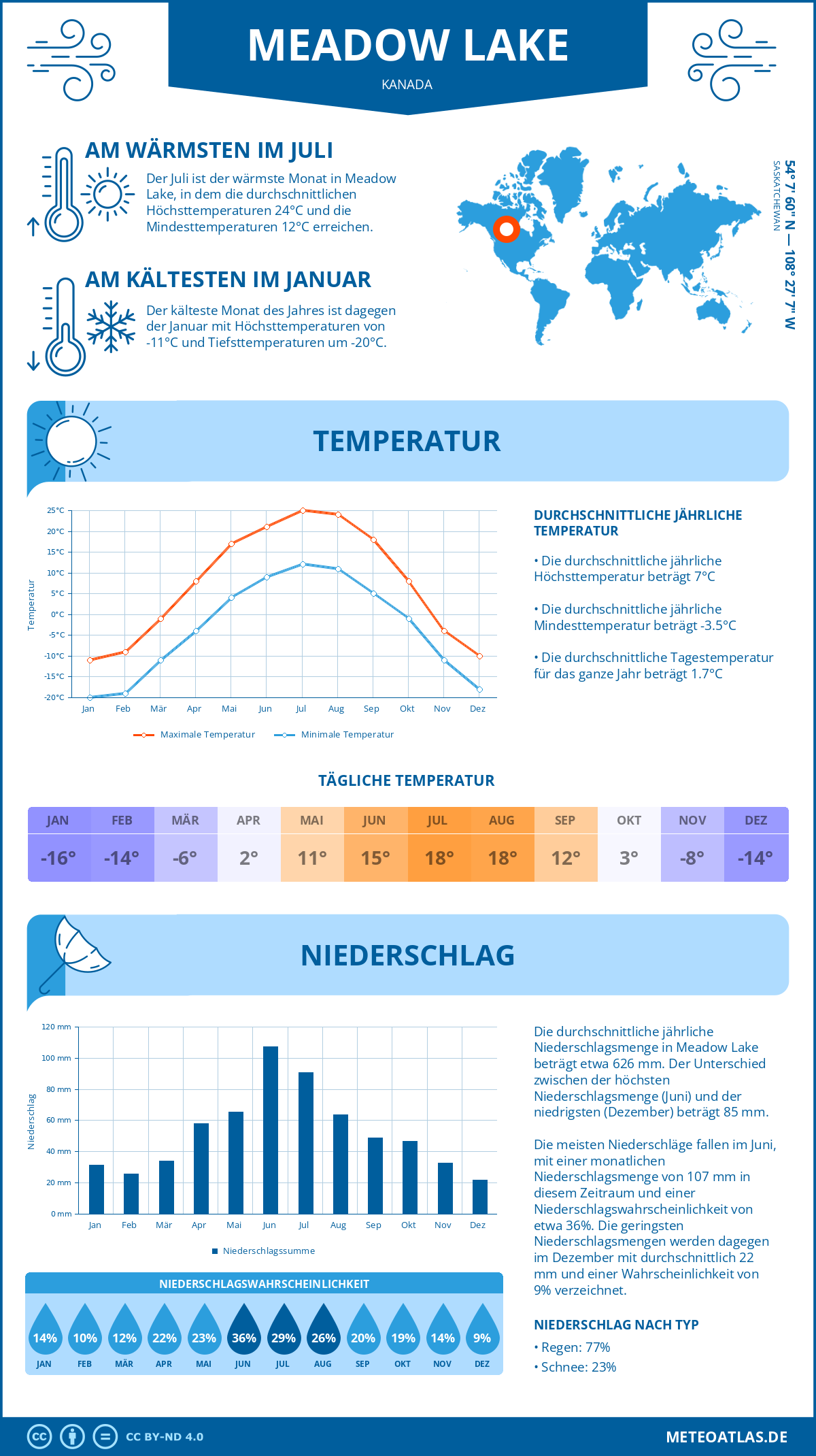 Wetter Meadow Lake (Kanada) - Temperatur und Niederschlag