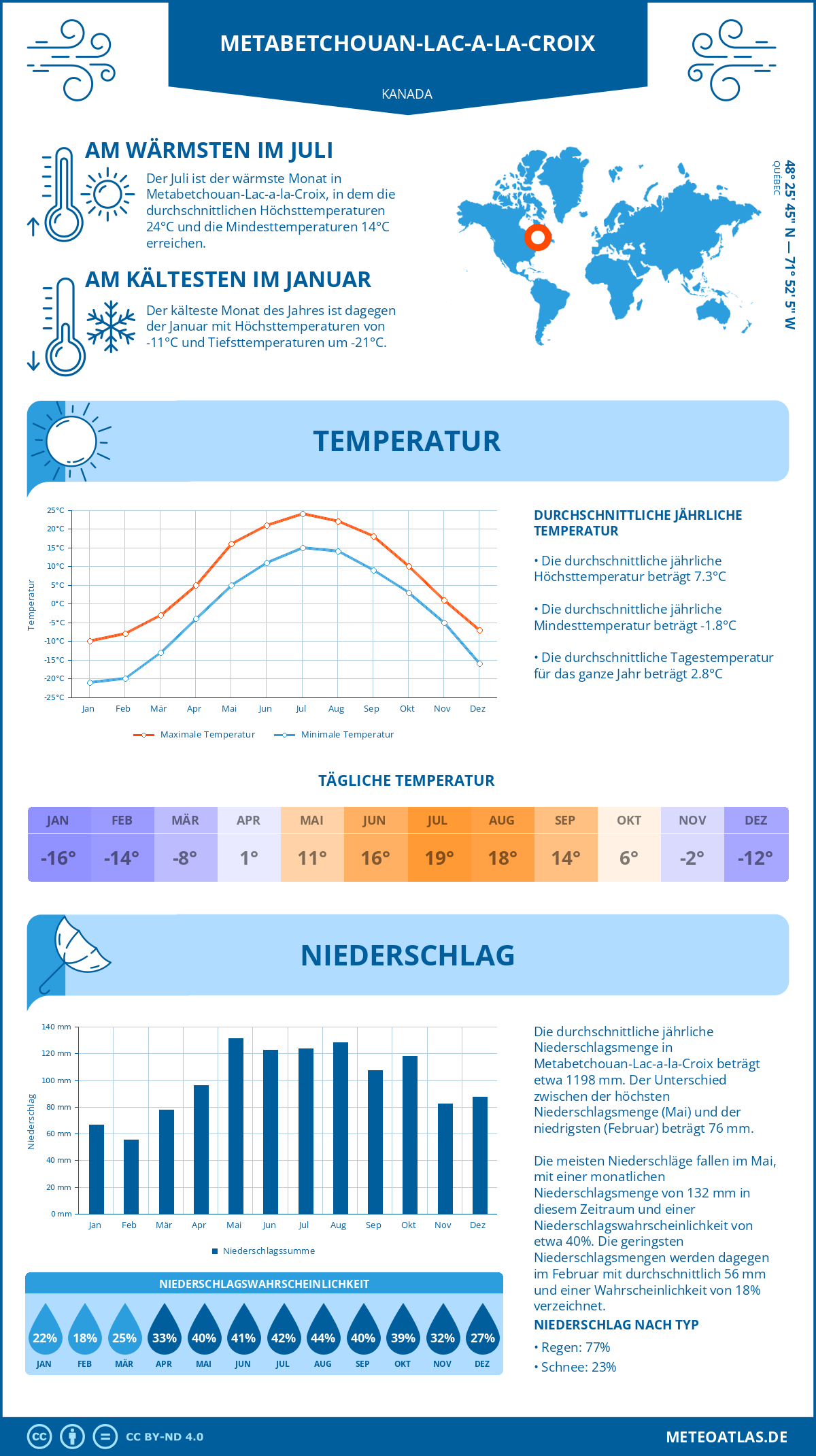 Wetter Metabetchouan-Lac-a-la-Croix (Kanada) - Temperatur und Niederschlag