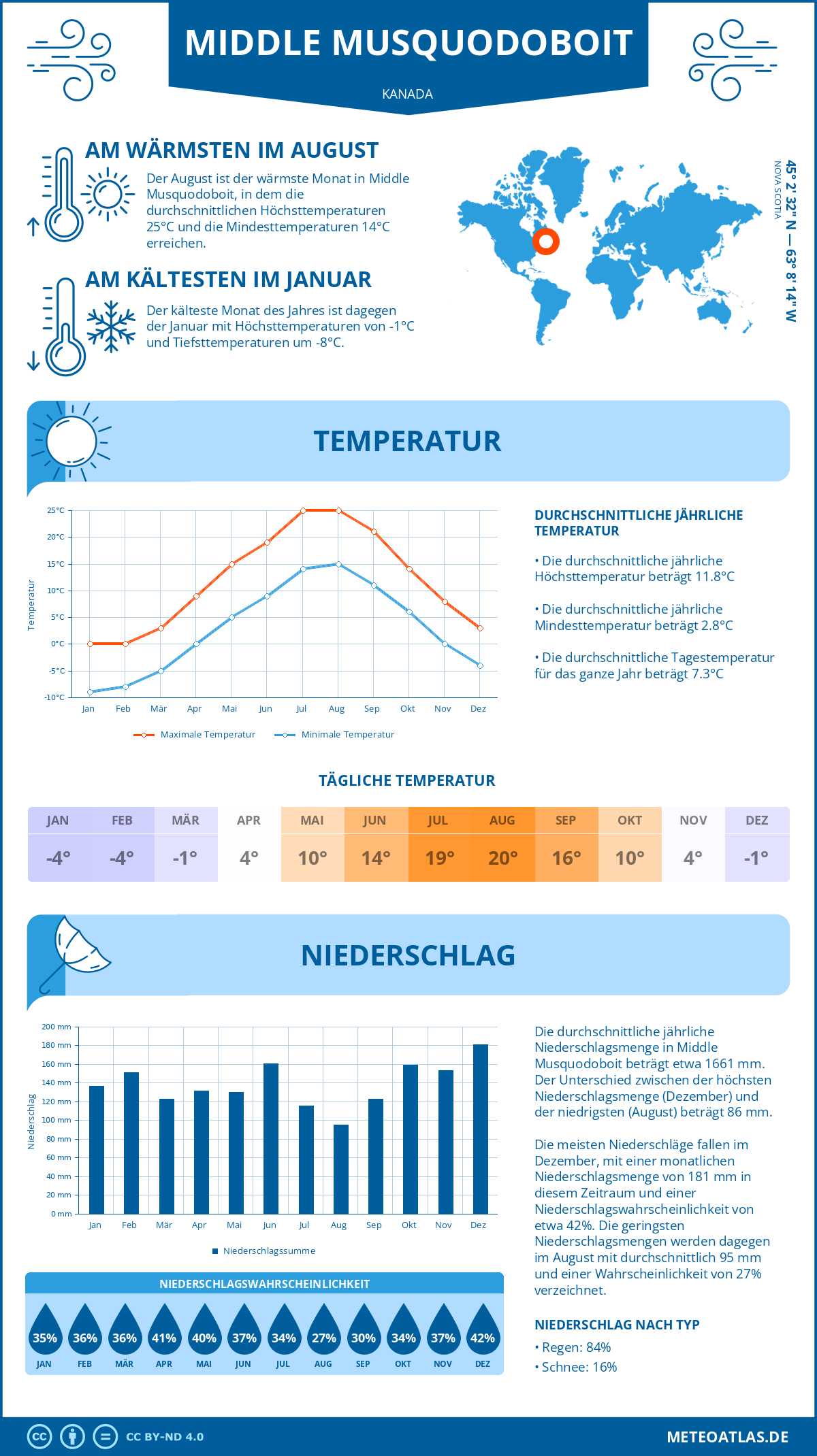 Wetter Middle Musquodoboit (Kanada) - Temperatur und Niederschlag