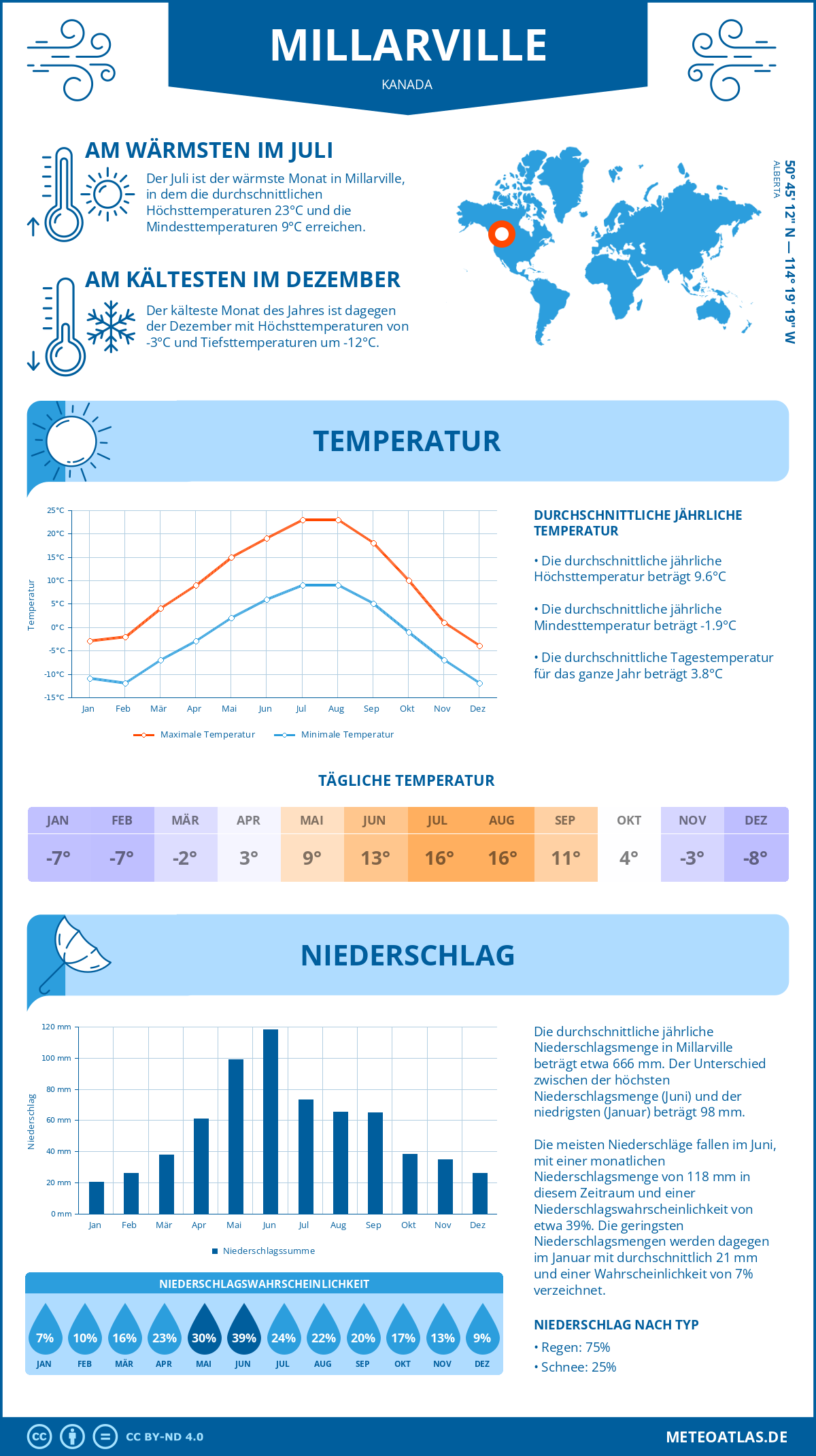 Wetter Millarville (Kanada) - Temperatur und Niederschlag