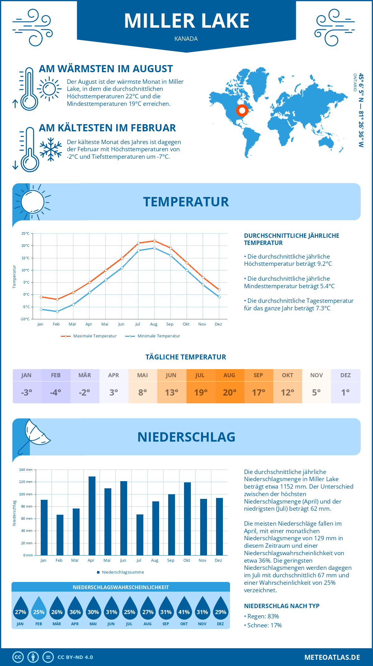 Wetter Miller Lake (Kanada) - Temperatur und Niederschlag