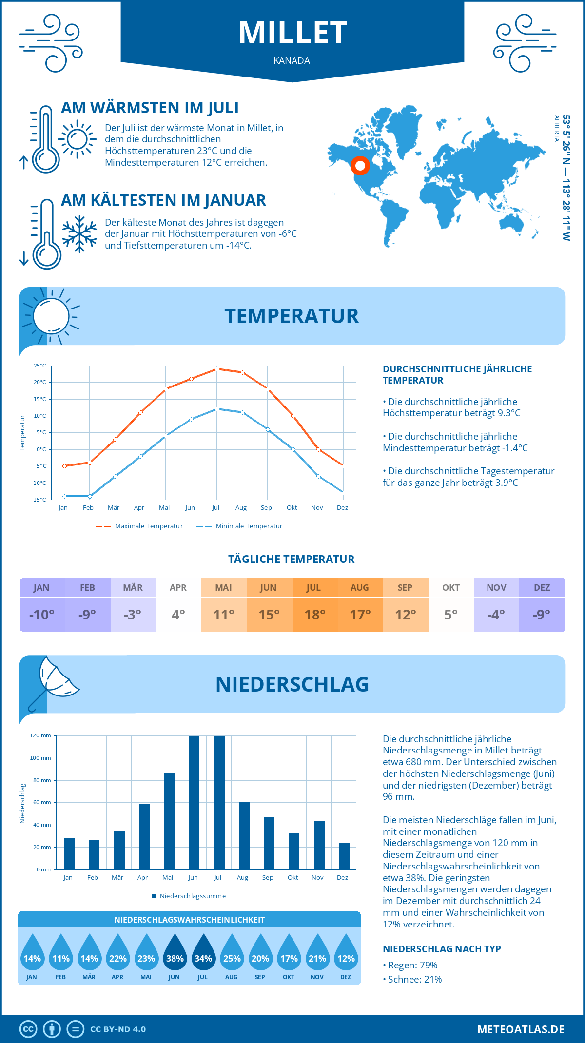 Wetter Millet (Kanada) - Temperatur und Niederschlag