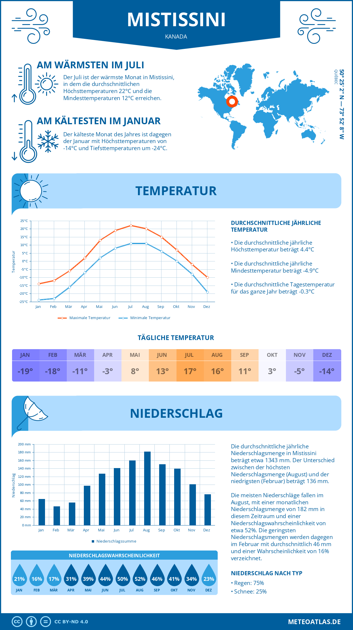 Wetter Mistissini (Kanada) - Temperatur und Niederschlag