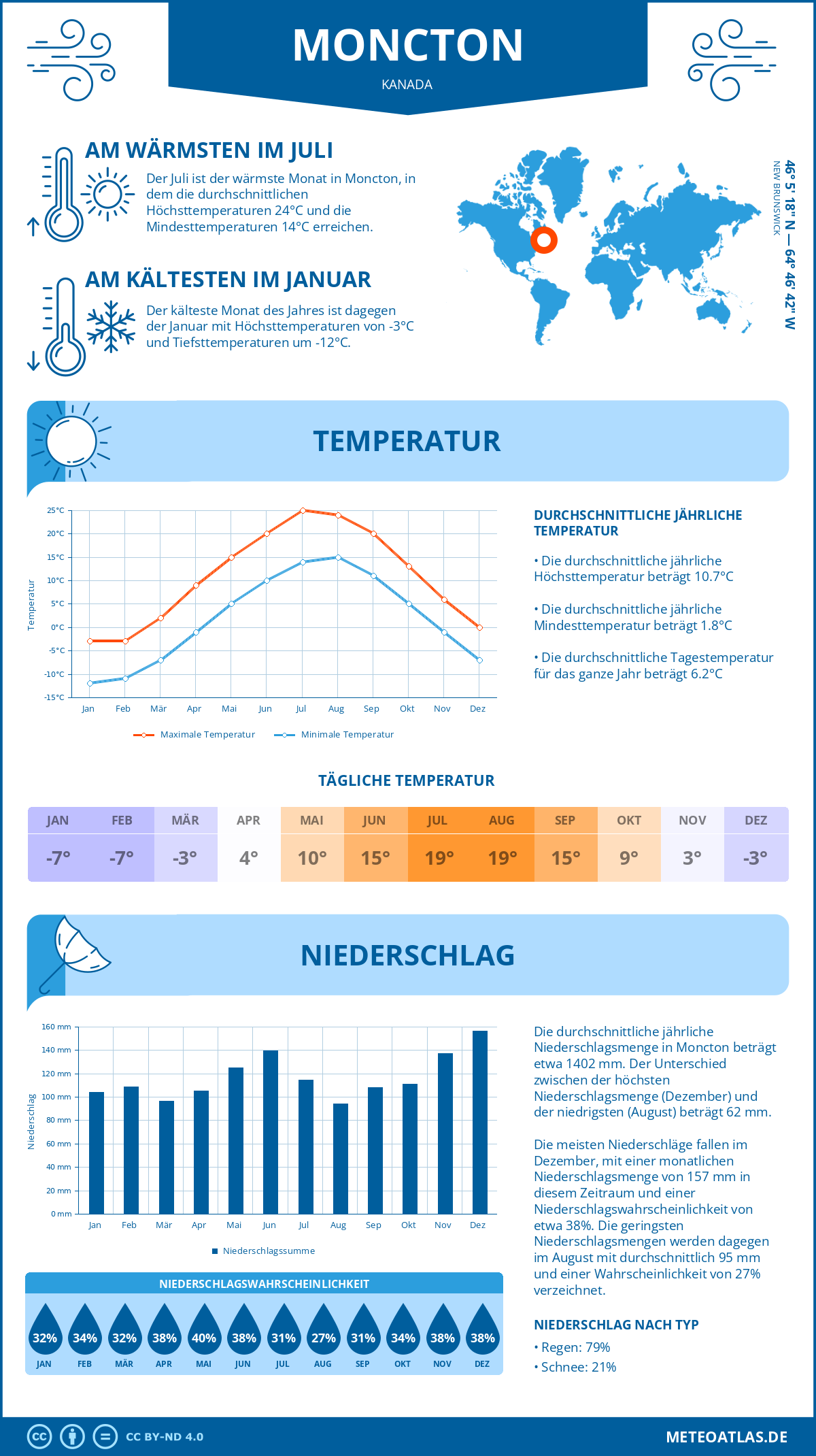 Infografik: Moncton (Kanada) – Monatstemperaturen und Niederschläge mit Diagrammen zu den jährlichen Wettertrends