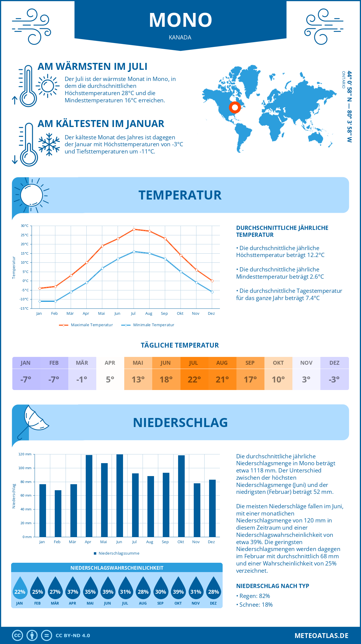 Wetter Mono (Kanada) - Temperatur und Niederschlag