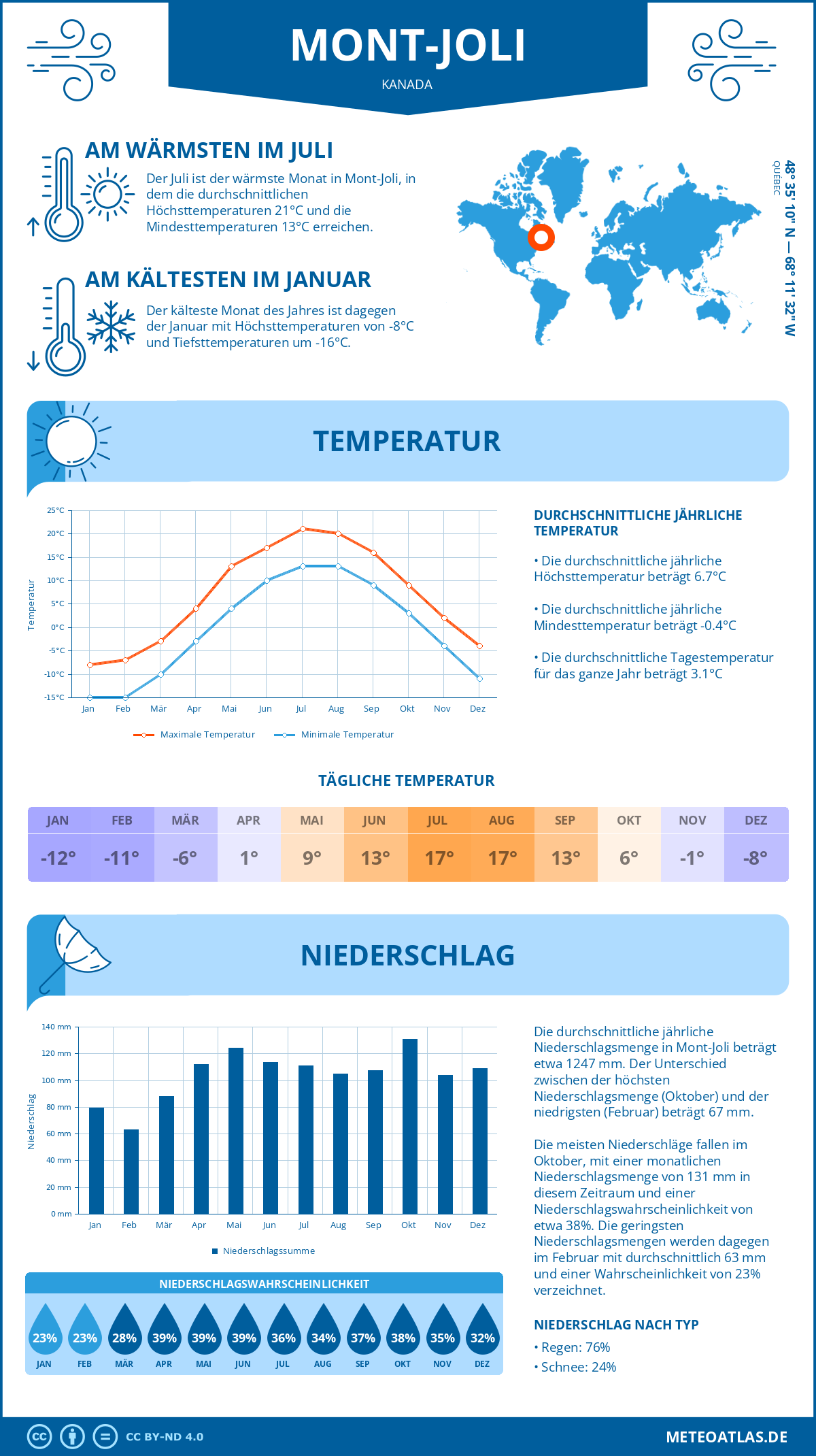 Wetter Mont-Joli (Kanada) - Temperatur und Niederschlag