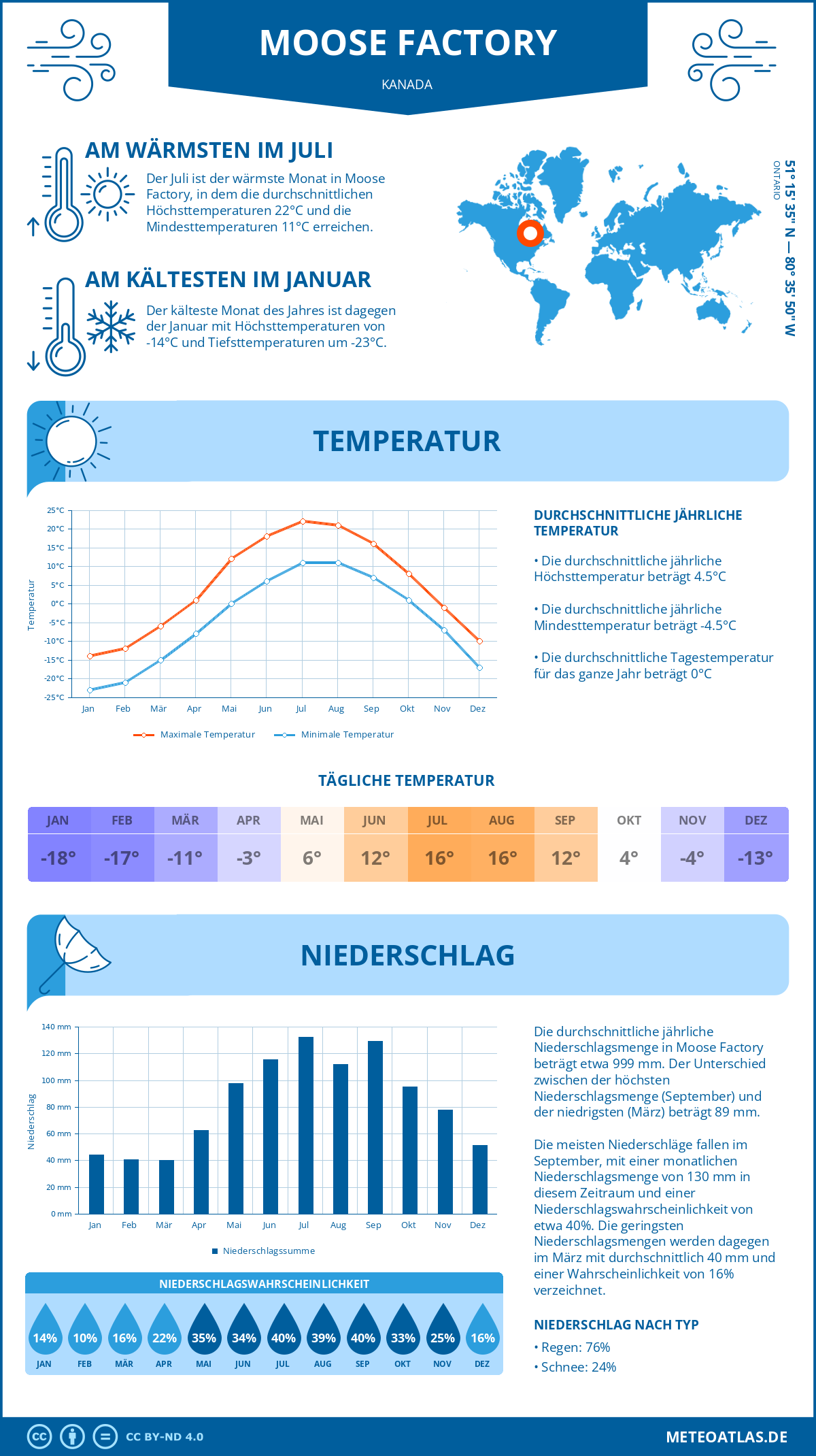 Wetter Moose Factory (Kanada) - Temperatur und Niederschlag