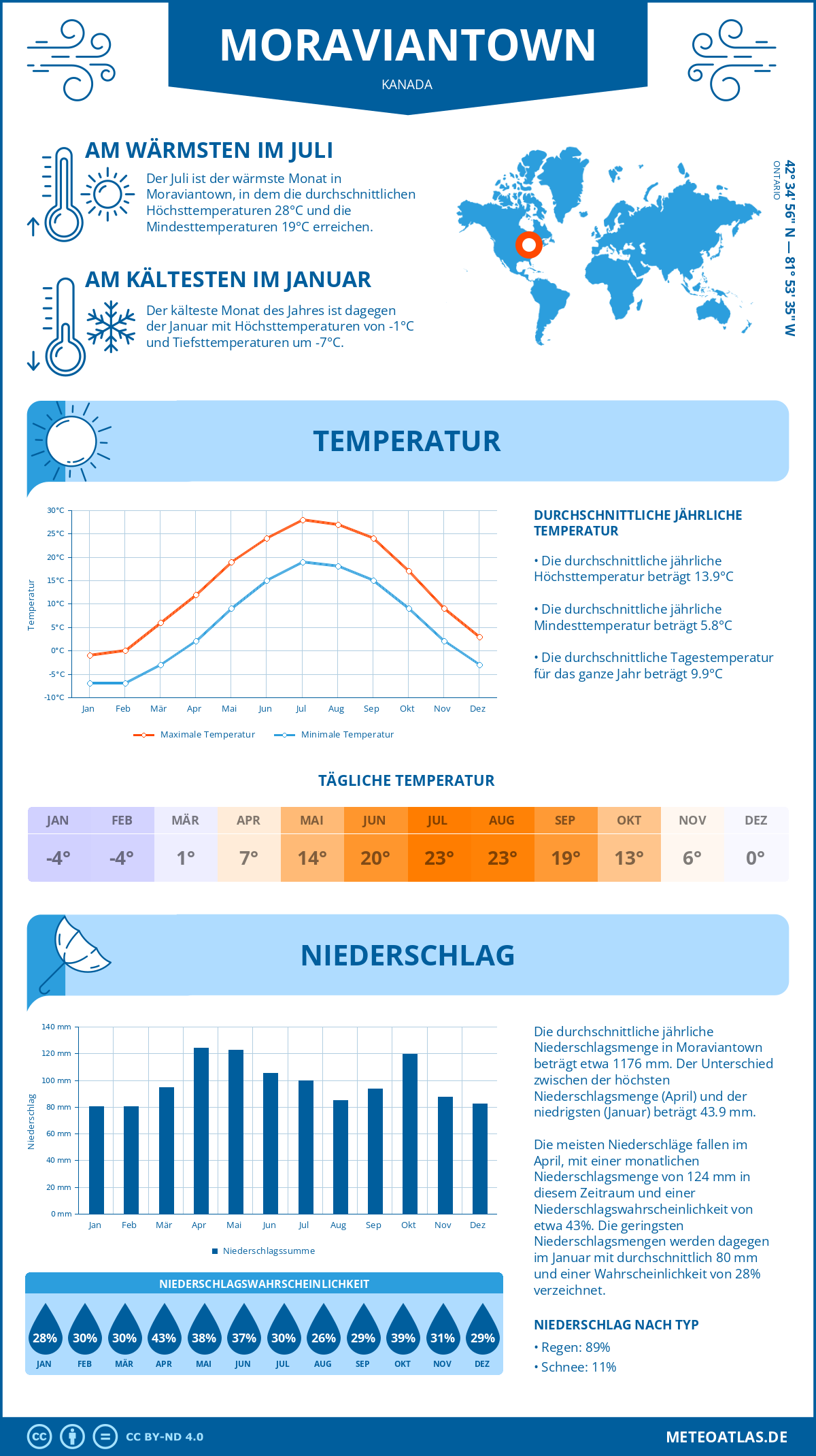 Wetter Moraviantown (Kanada) - Temperatur und Niederschlag