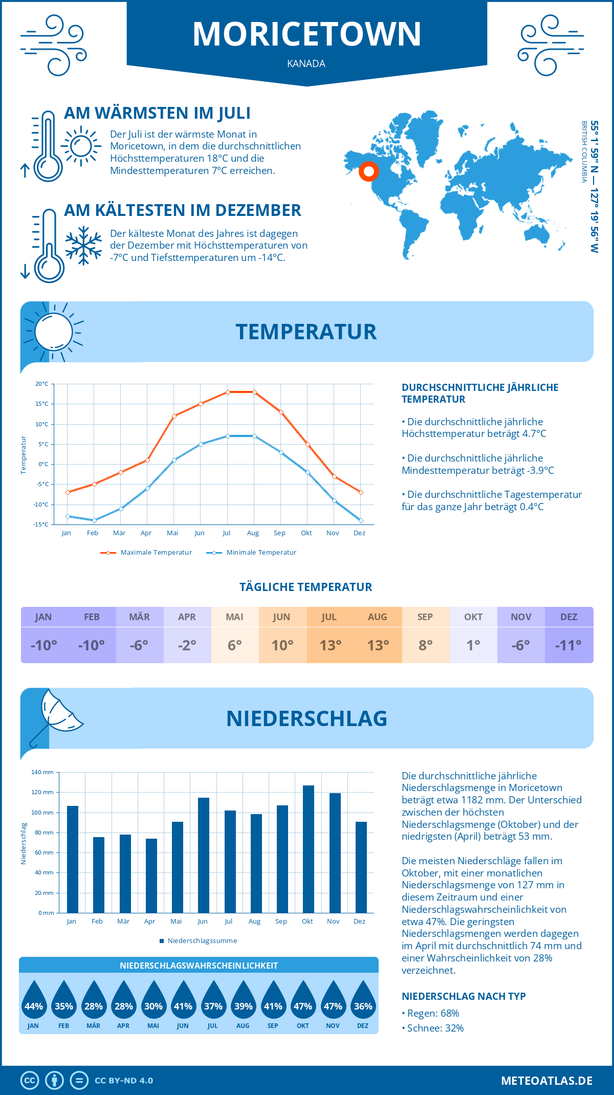 Wetter Moricetown (Kanada) - Temperatur und Niederschlag