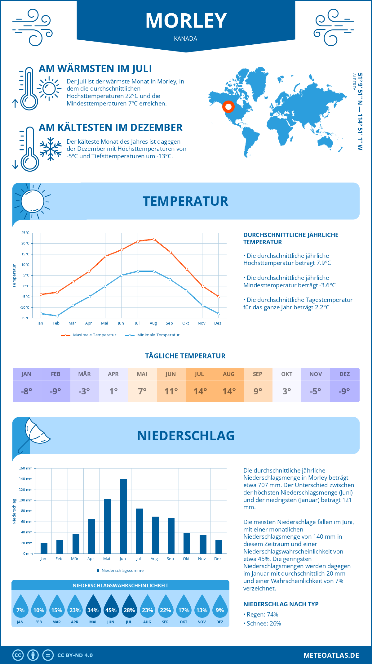 Wetter Morley (Kanada) - Temperatur und Niederschlag