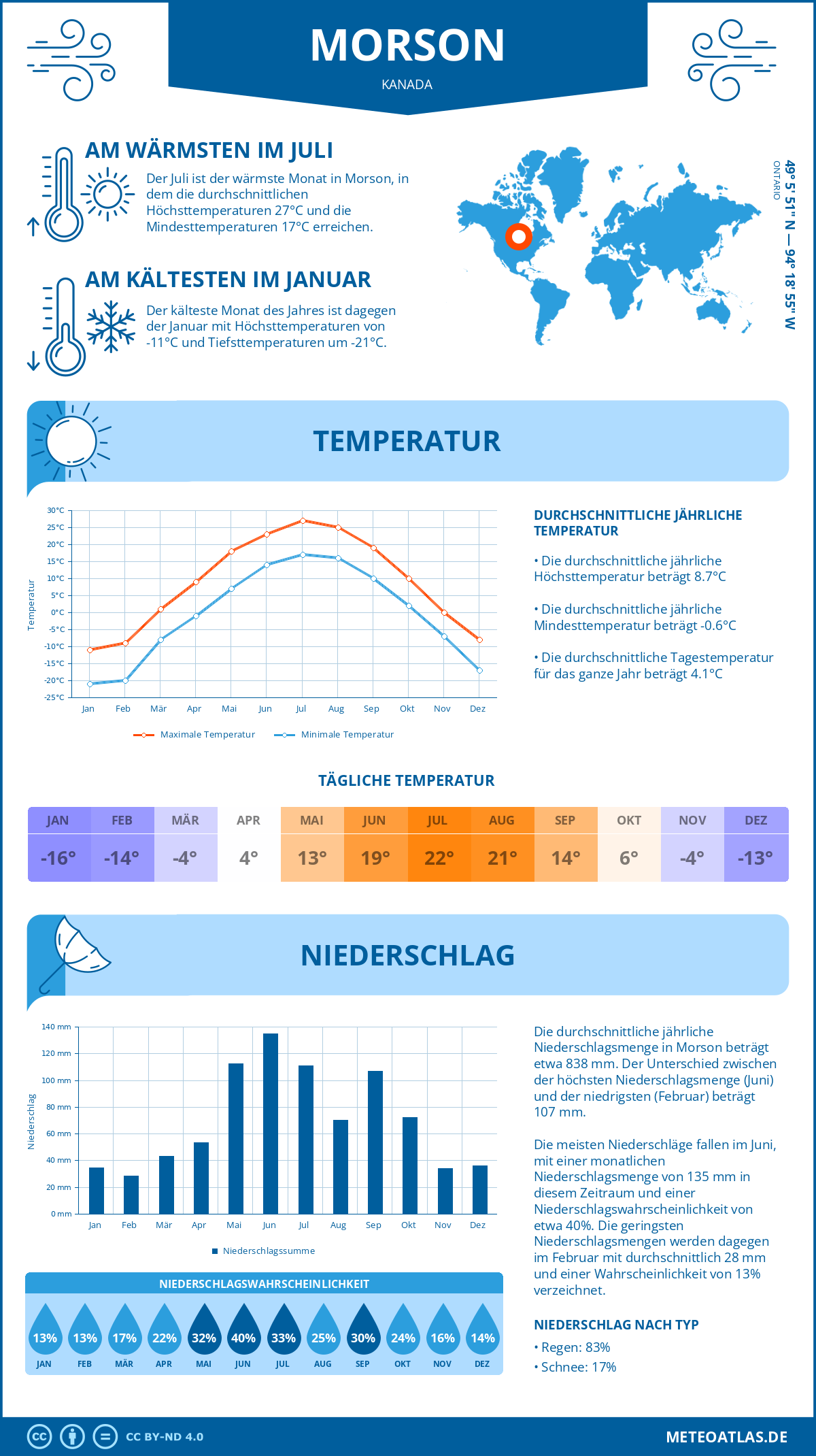 Wetter Morson (Kanada) - Temperatur und Niederschlag