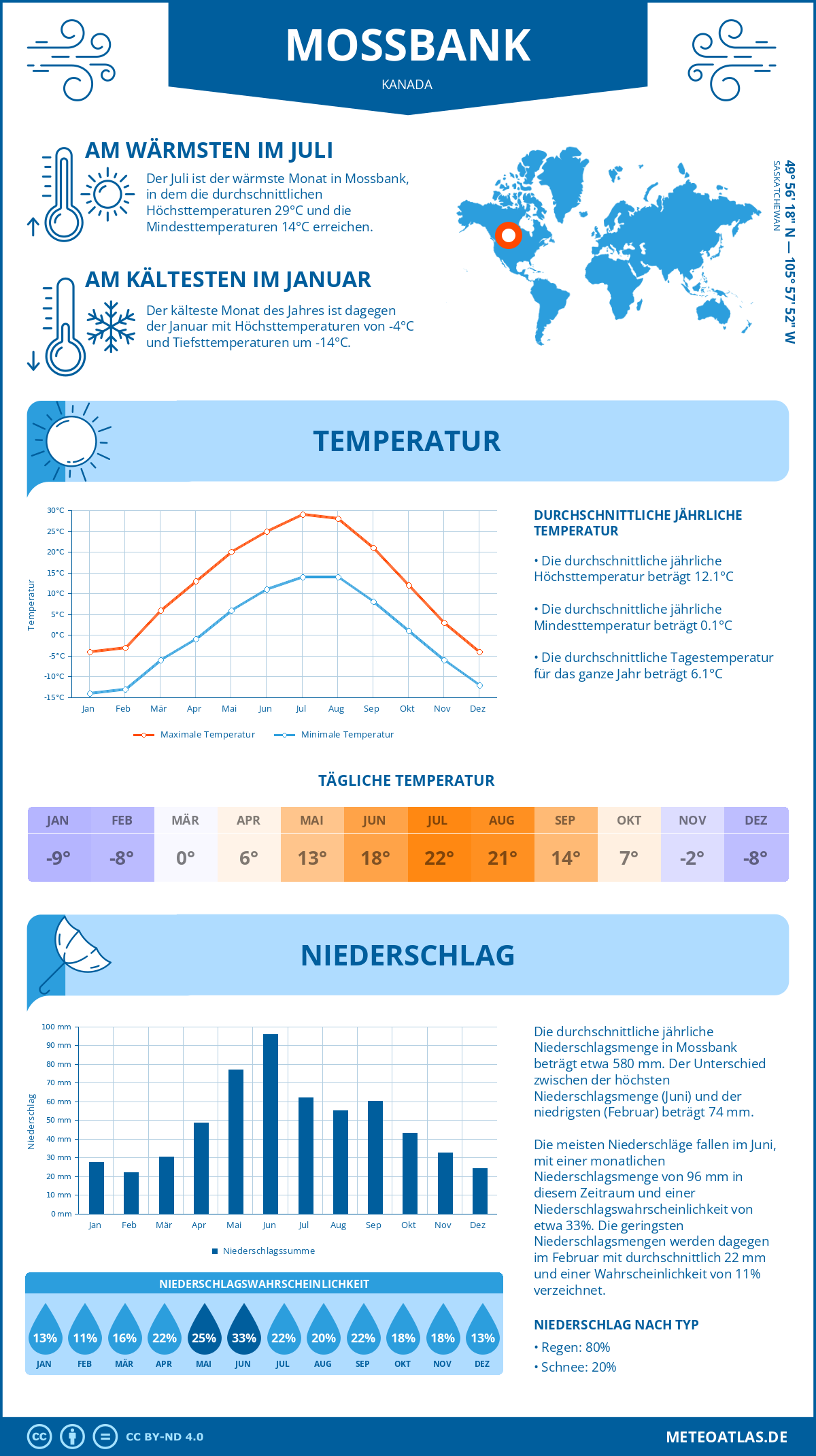 Wetter Mossbank (Kanada) - Temperatur und Niederschlag