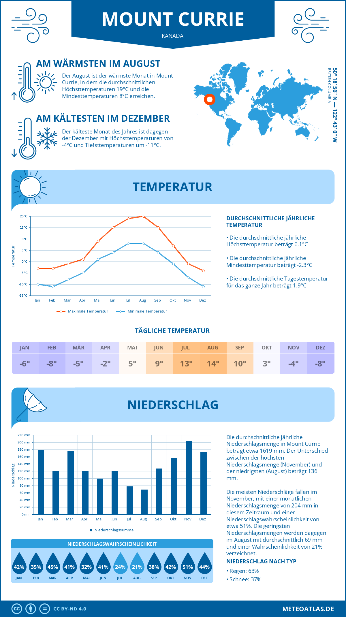 Wetter Mount Currie (Kanada) - Temperatur und Niederschlag