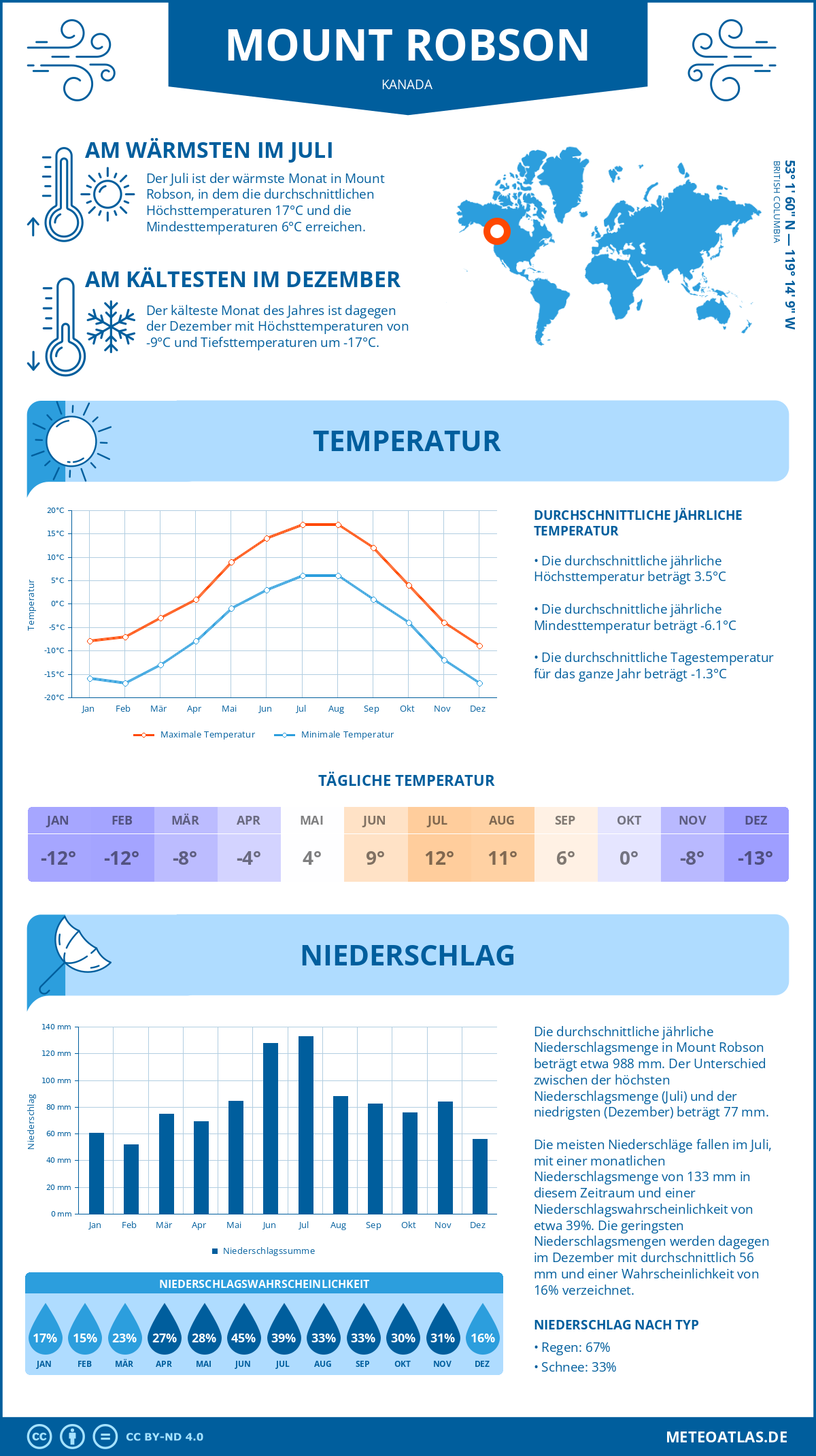 Wetter Mount Robson (Kanada) - Temperatur und Niederschlag