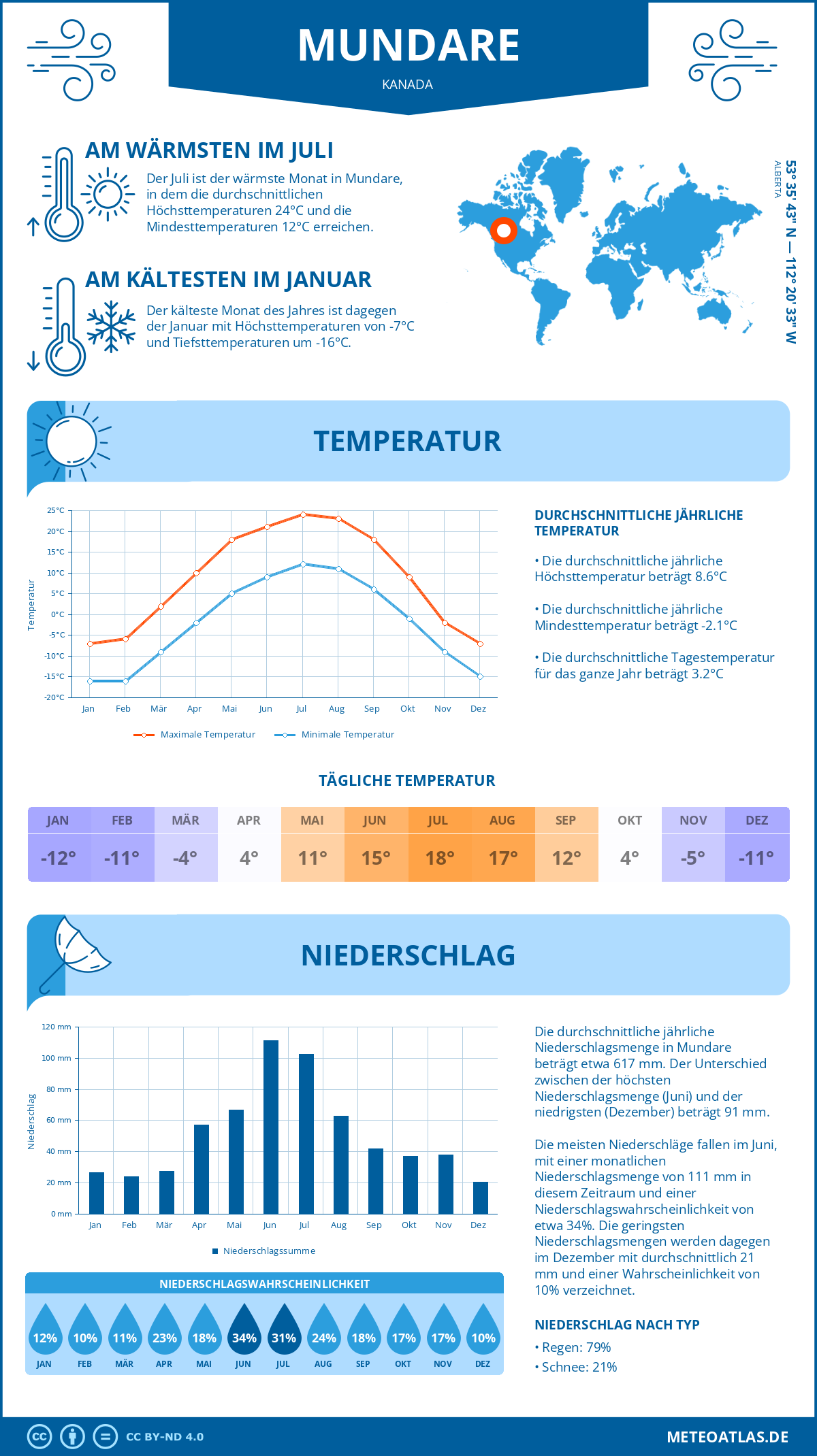 Wetter Mundare (Kanada) - Temperatur und Niederschlag