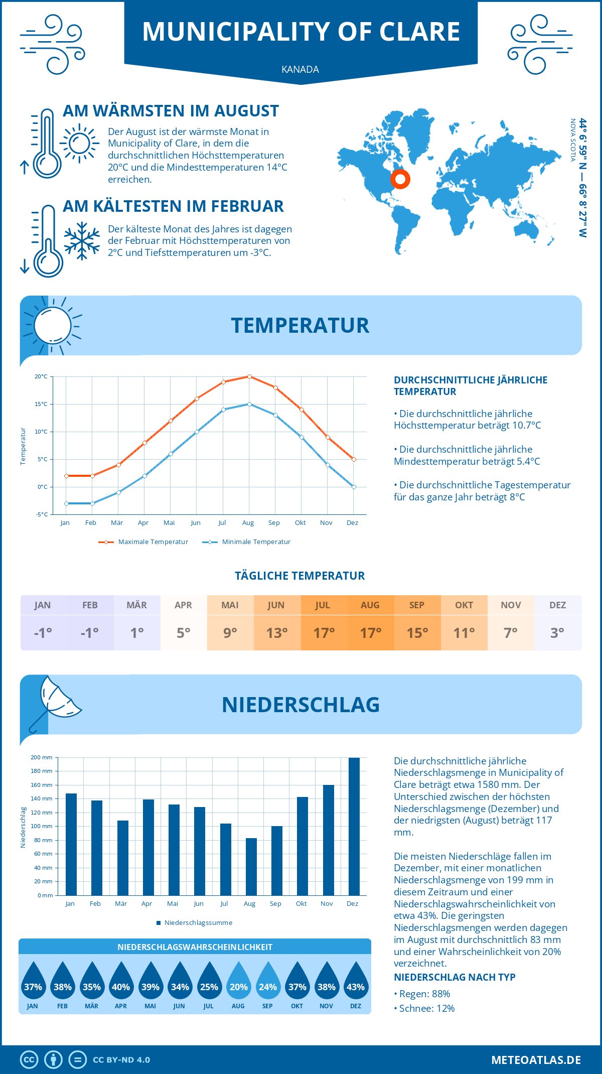 Wetter Municipality of Clare (Kanada) - Temperatur und Niederschlag