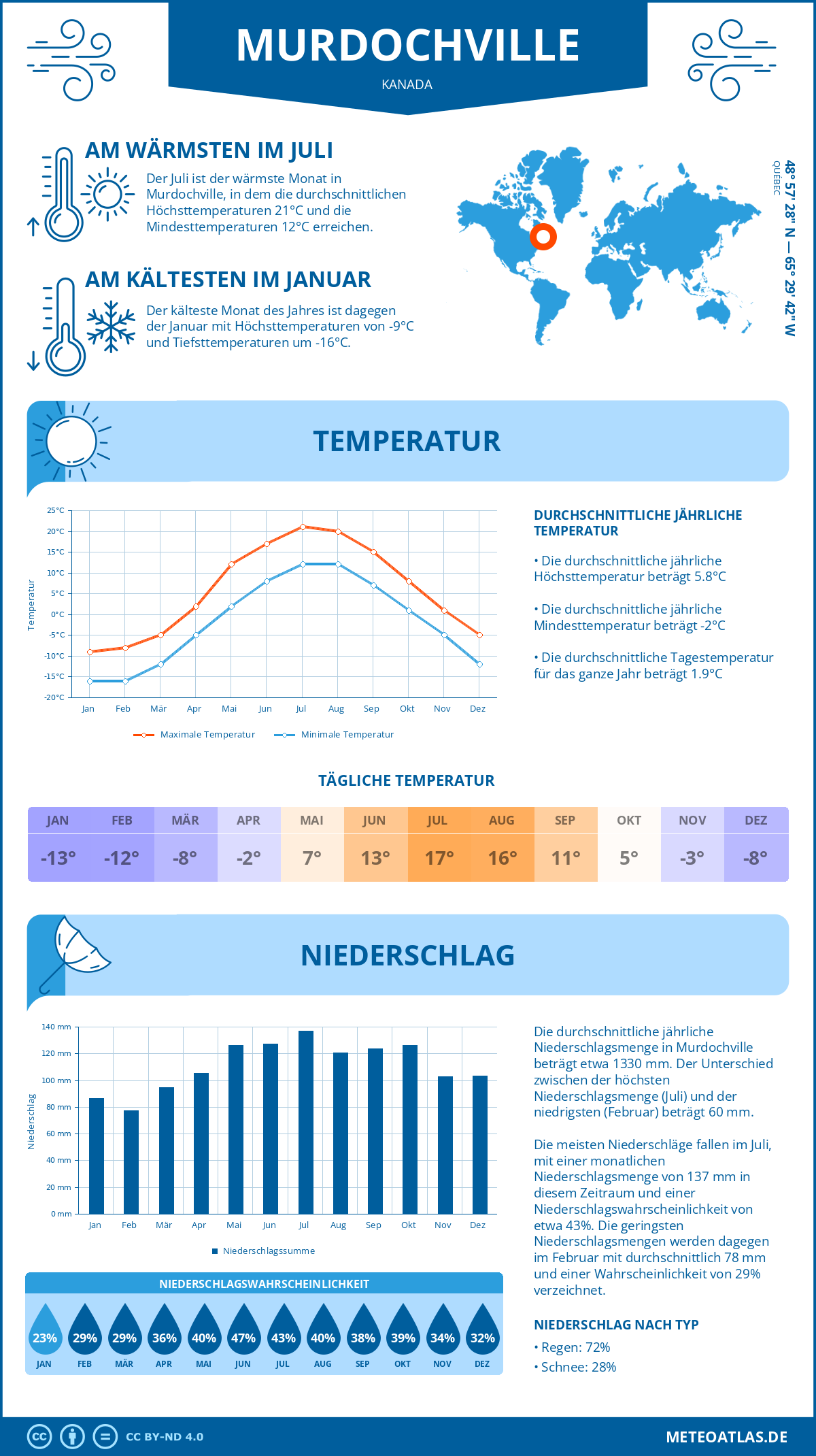 Wetter Murdochville (Kanada) - Temperatur und Niederschlag