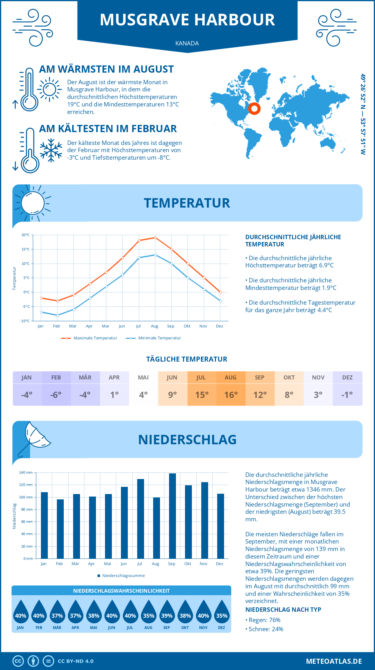 Wetter Musgrave Harbour (Kanada) - Temperatur und Niederschlag