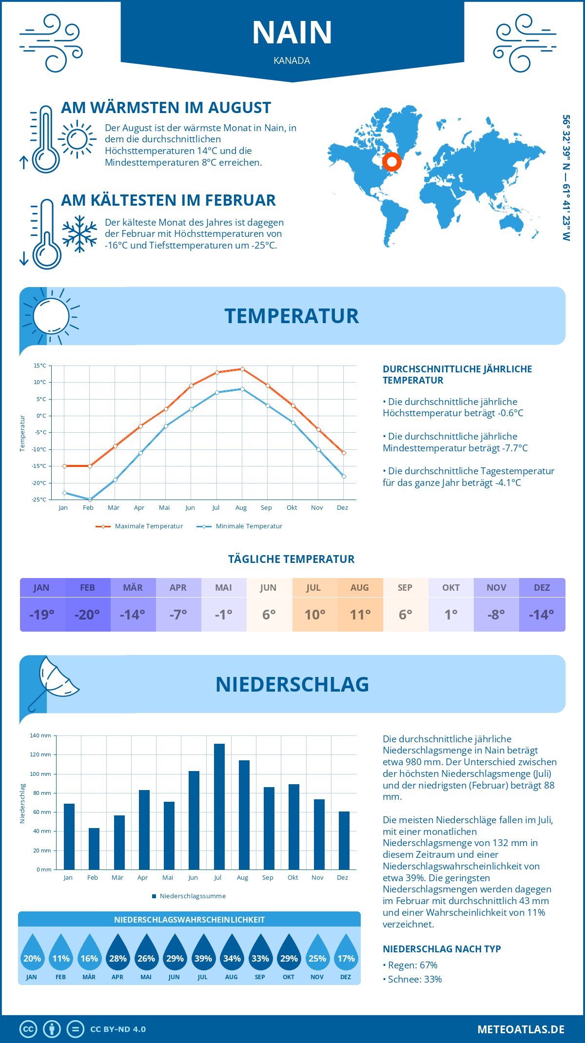 Wetter Nain (Kanada) - Temperatur und Niederschlag