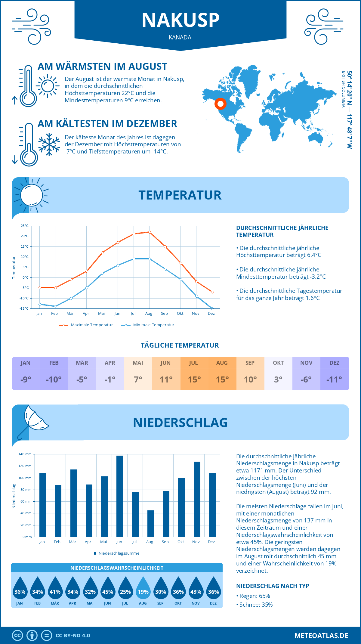 Wetter Nakusp (Kanada) - Temperatur und Niederschlag