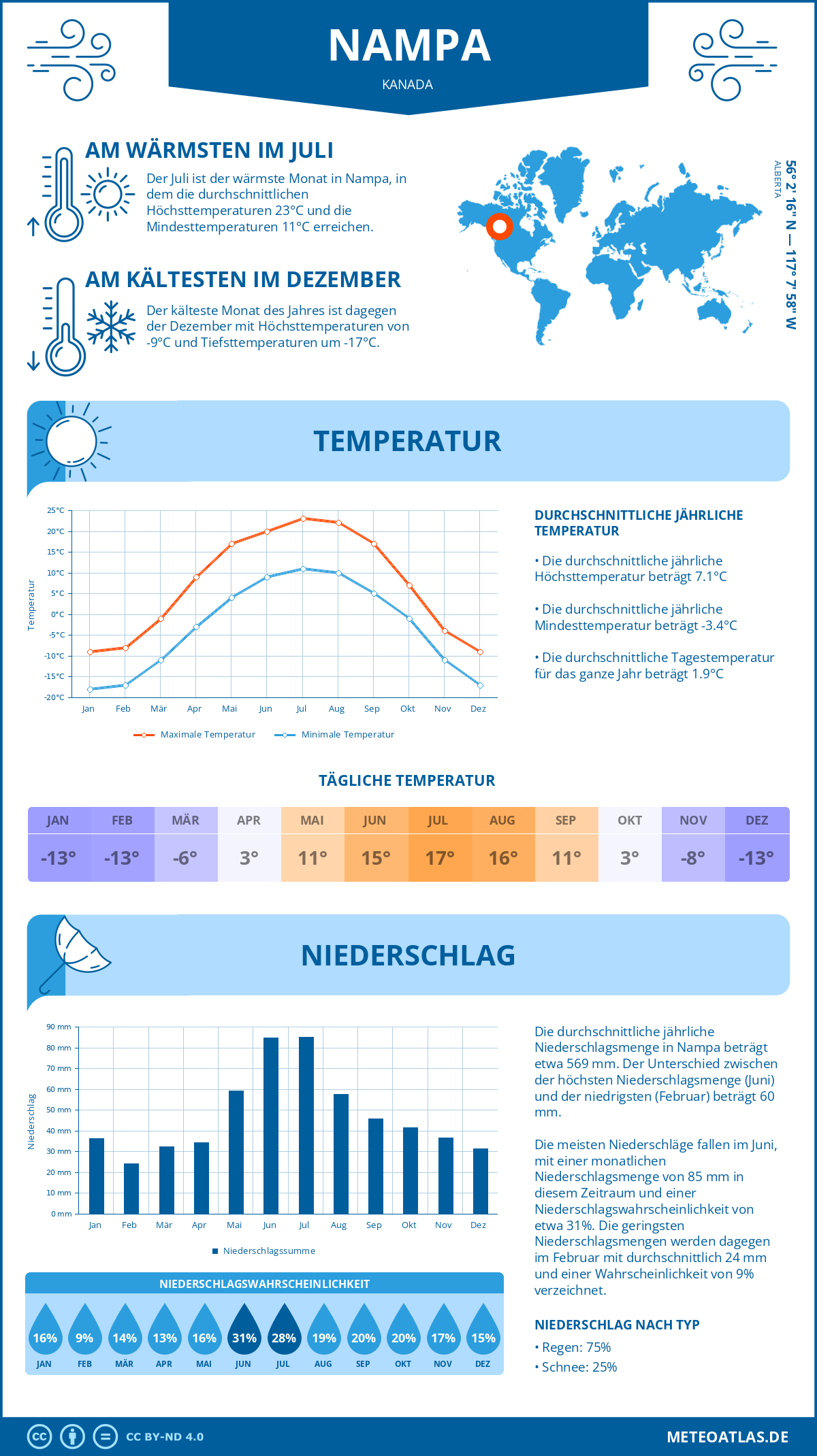 Wetter Nampa (Kanada) - Temperatur und Niederschlag