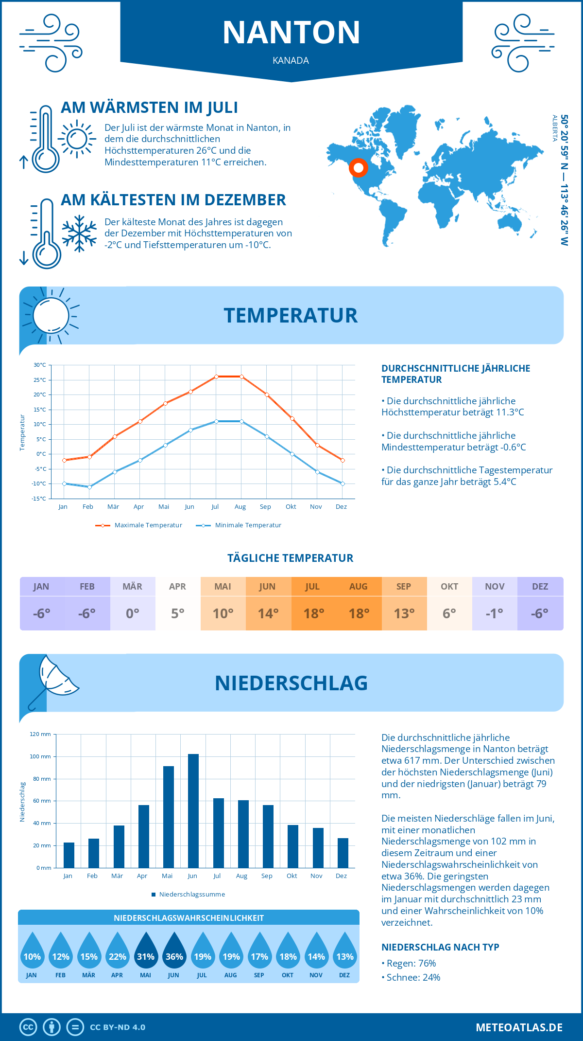 Wetter Nanton (Kanada) - Temperatur und Niederschlag