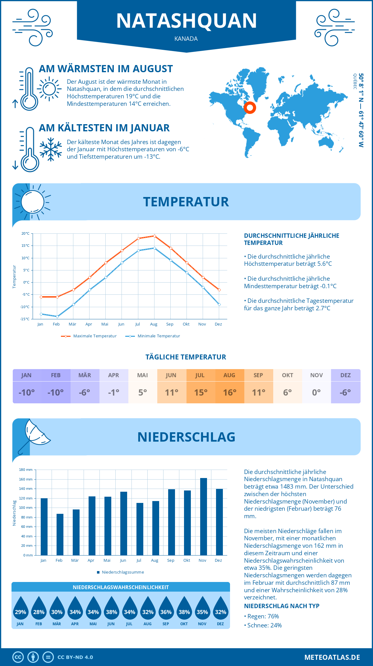 Wetter Natashquan (Kanada) - Temperatur und Niederschlag