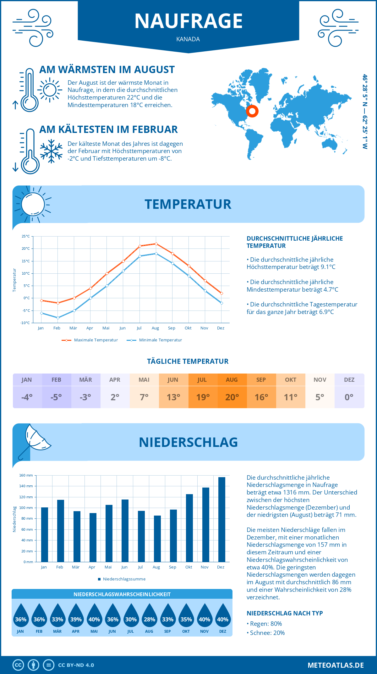 Wetter Naufrage (Kanada) - Temperatur und Niederschlag