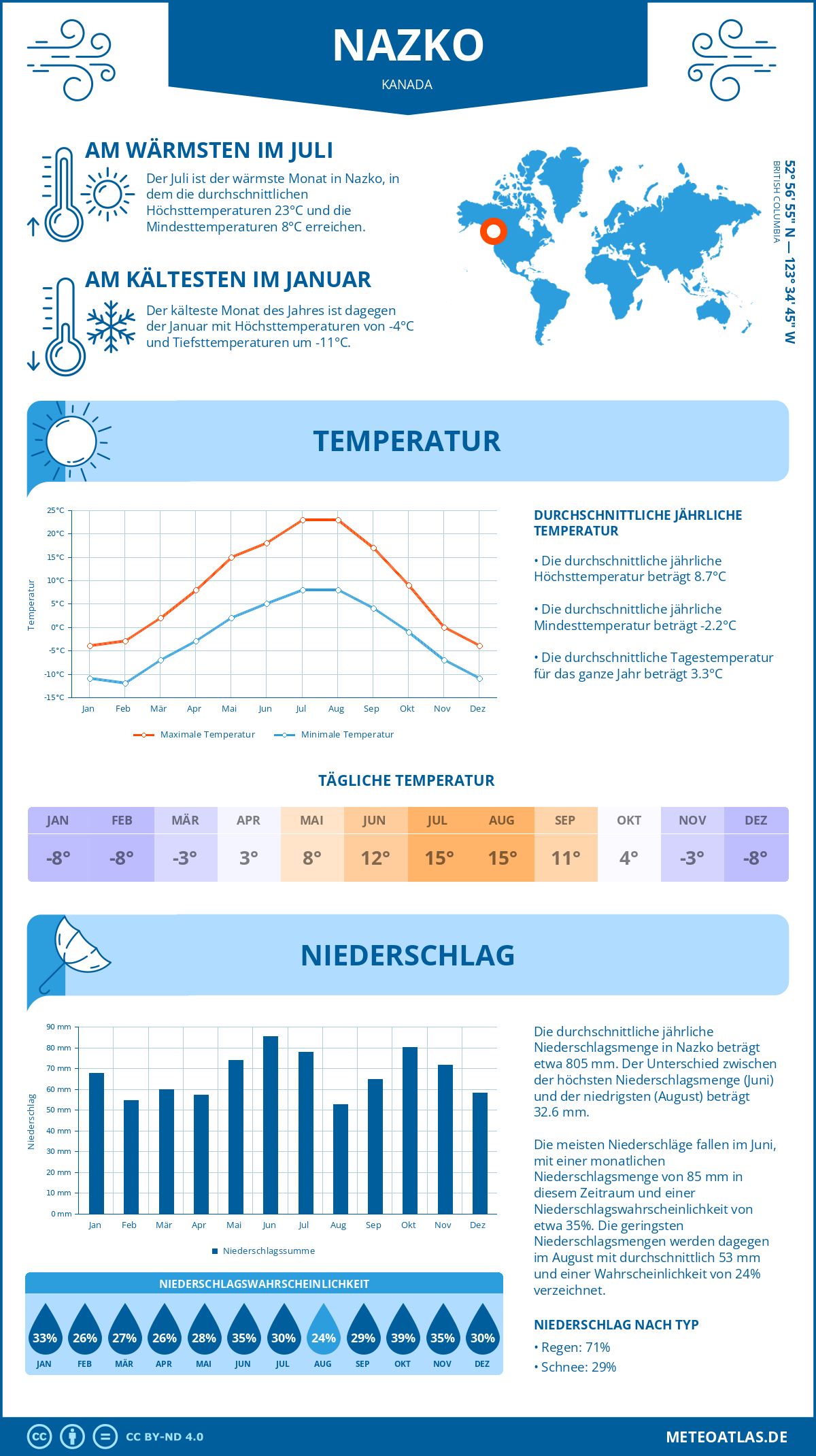 Wetter Nazko (Kanada) - Temperatur und Niederschlag