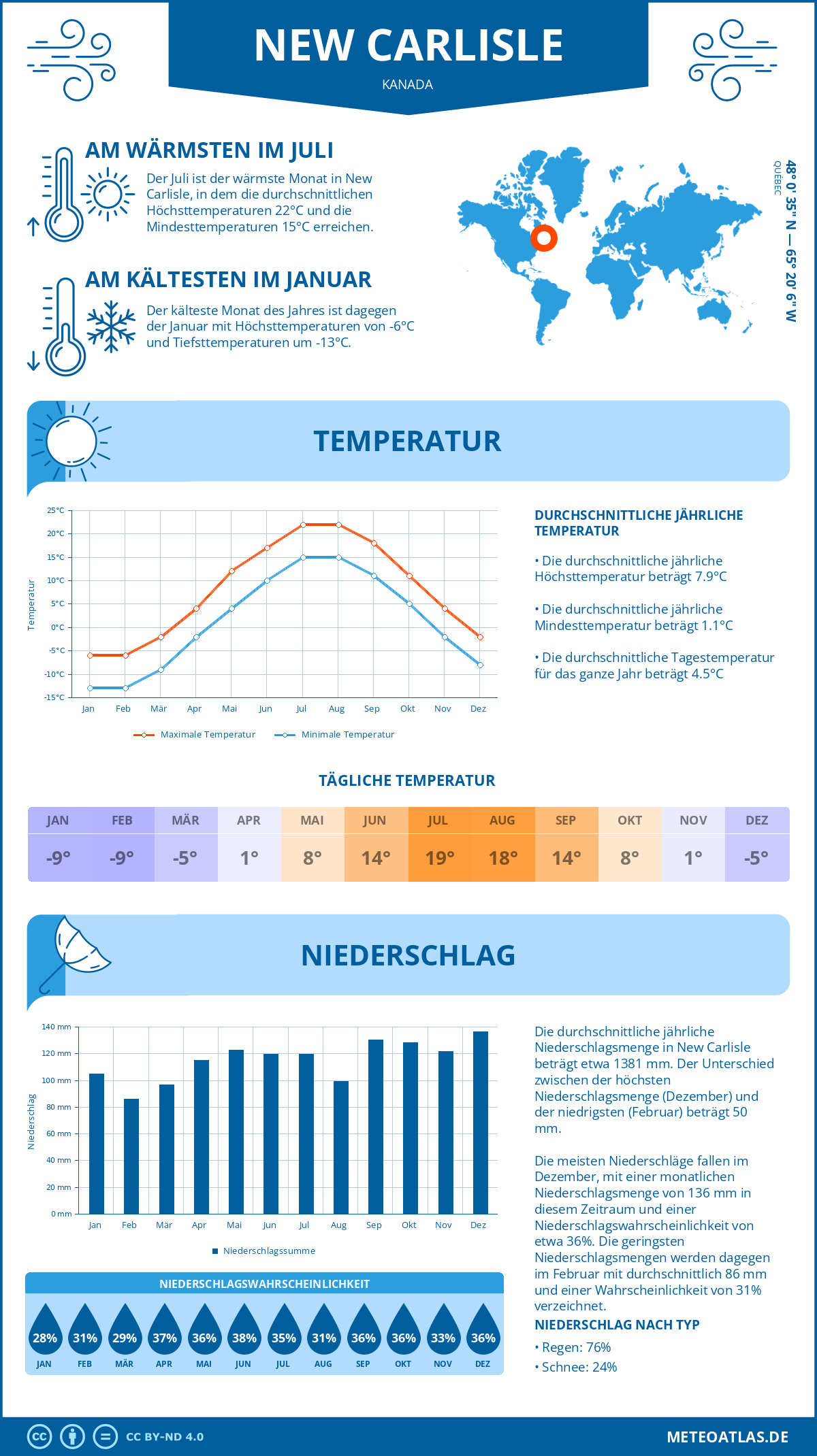 Wetter New Carlisle (Kanada) - Temperatur und Niederschlag