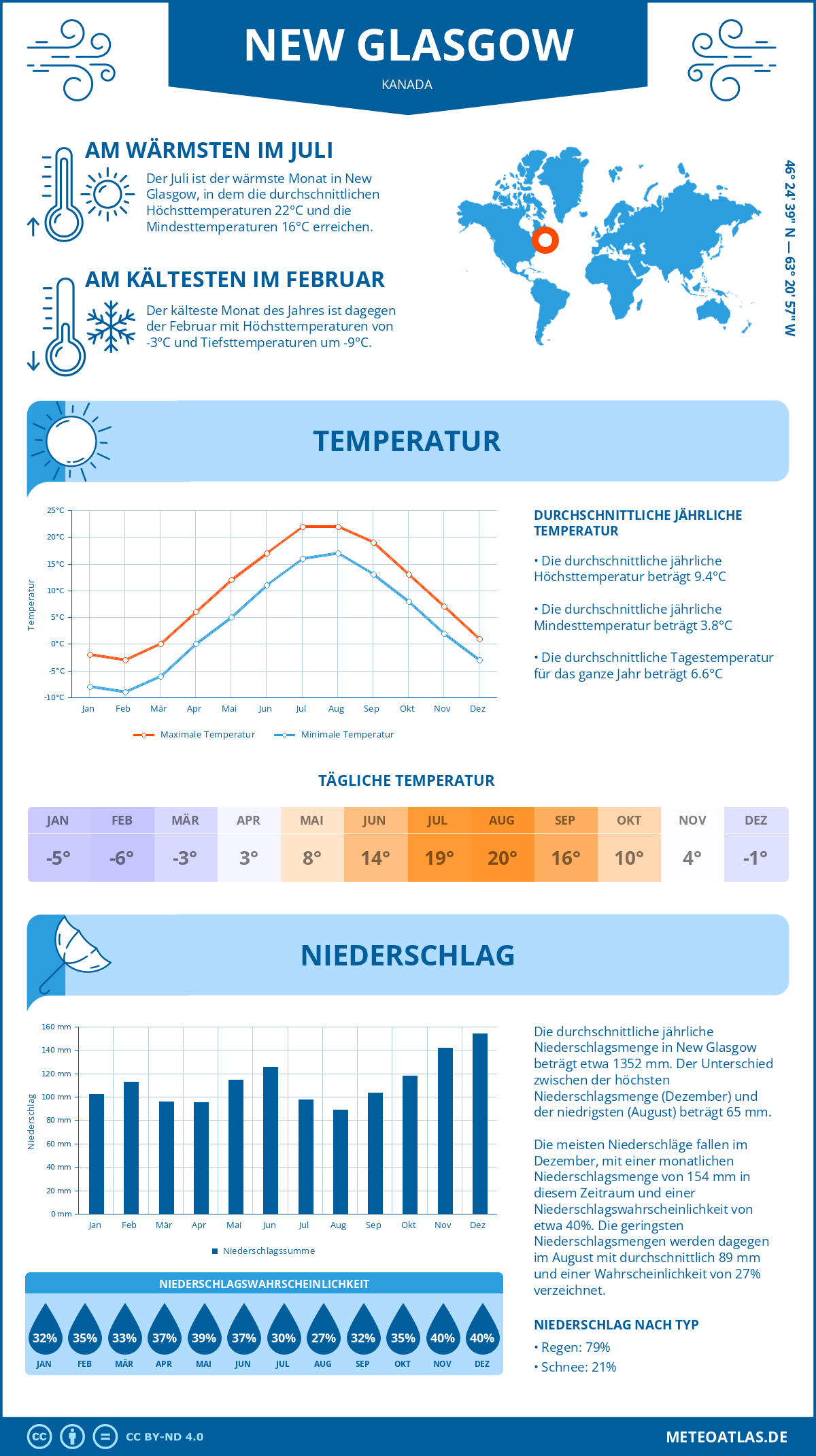 Wetter New Glasgow (Kanada) - Temperatur und Niederschlag