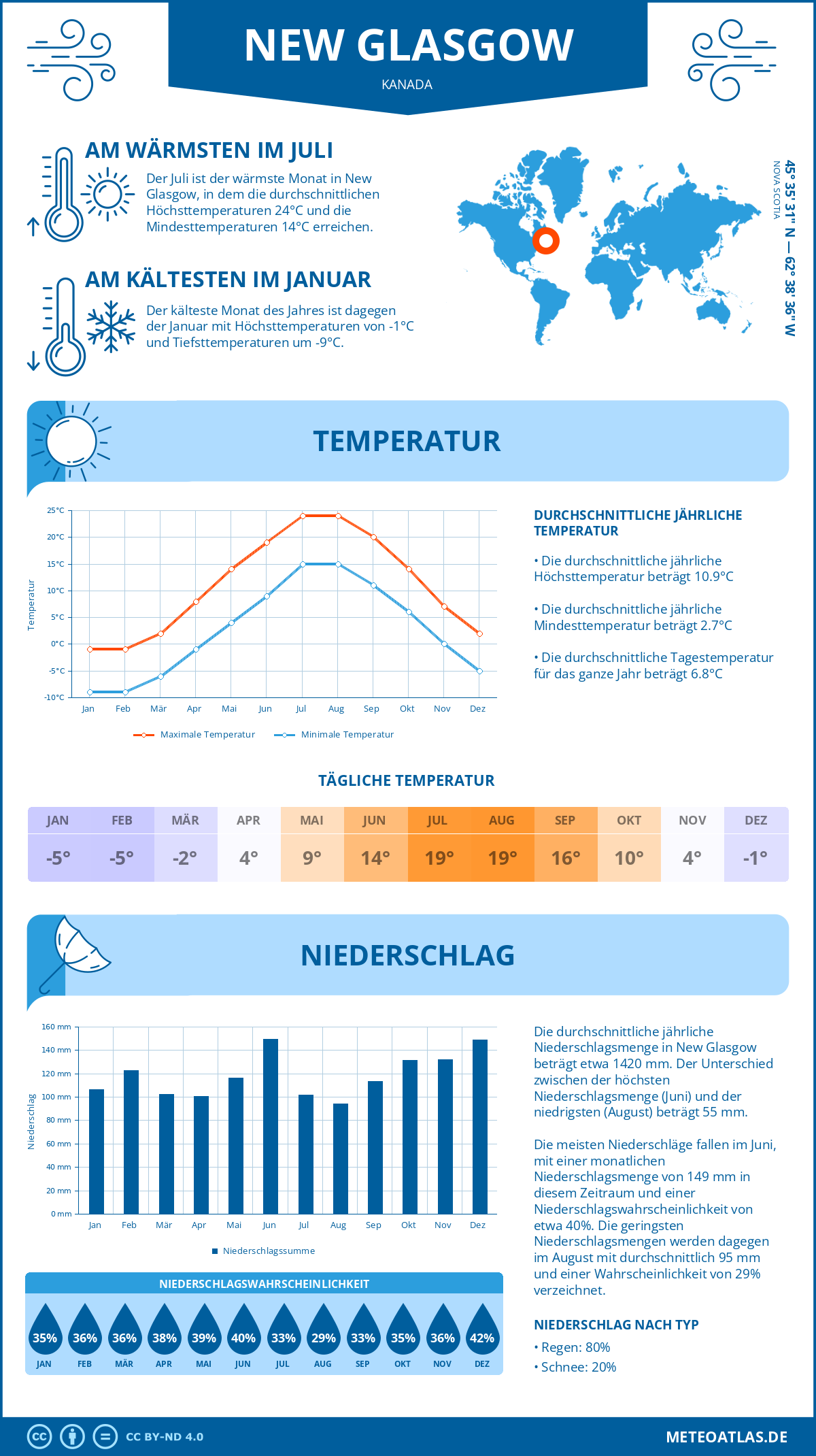 Wetter New Glasgow (Kanada) - Temperatur und Niederschlag