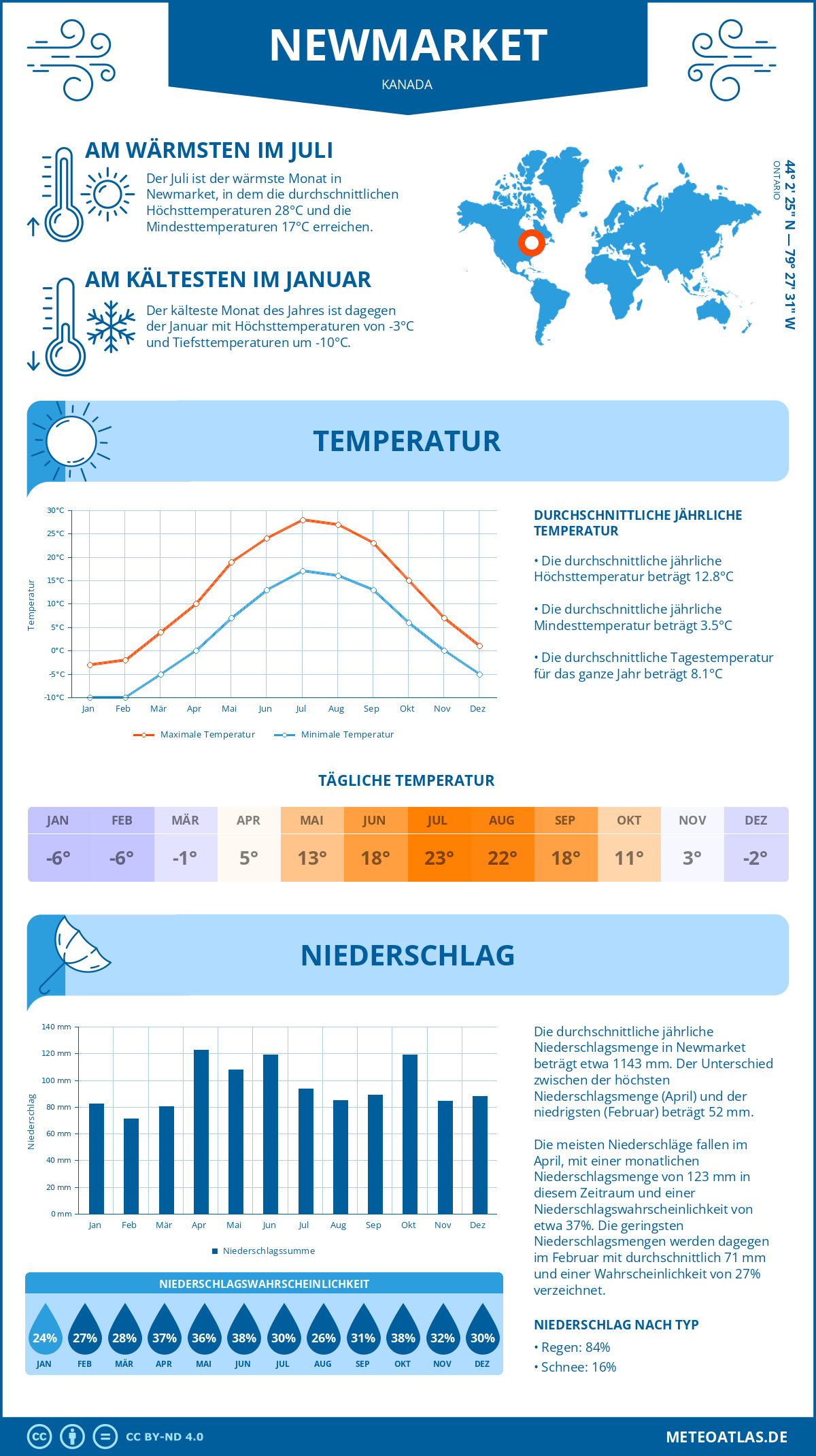 Wetter Newmarket (Kanada) - Temperatur und Niederschlag