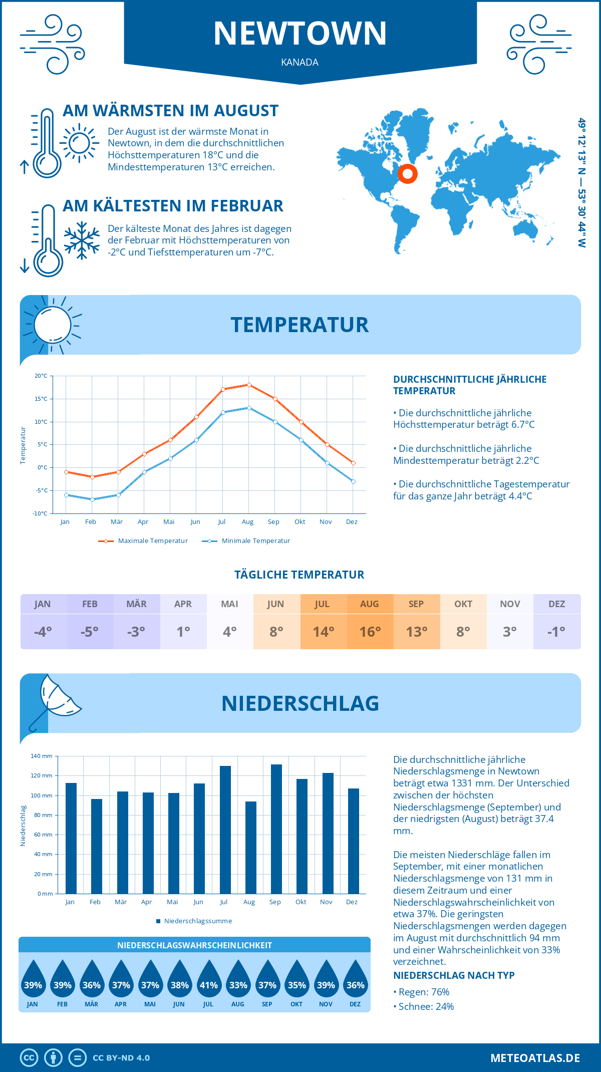 Wetter Newtown (Kanada) - Temperatur und Niederschlag