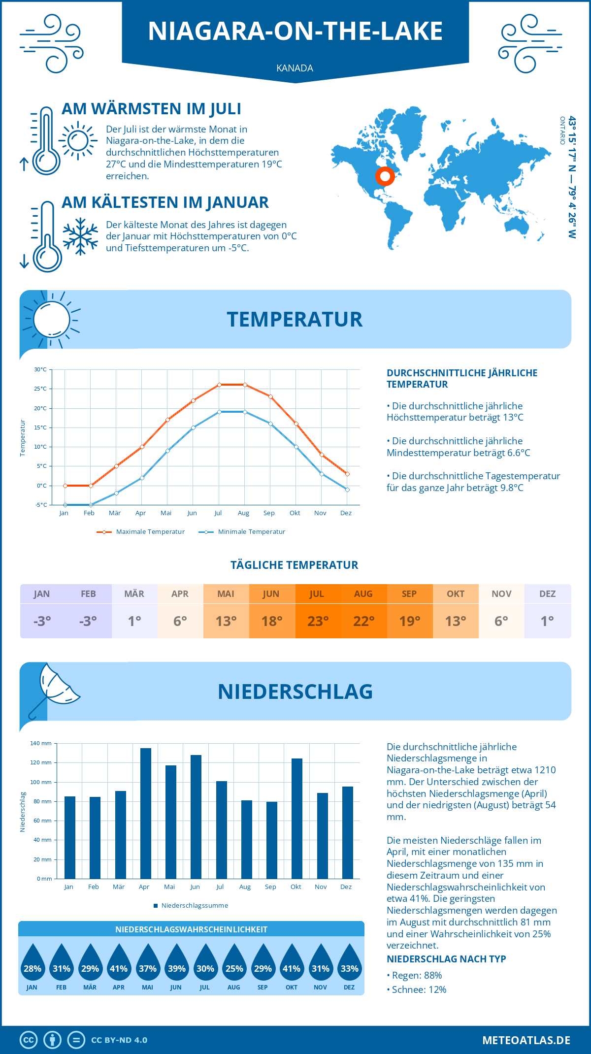 Wetter Niagara-on-the-Lake (Kanada) - Temperatur und Niederschlag