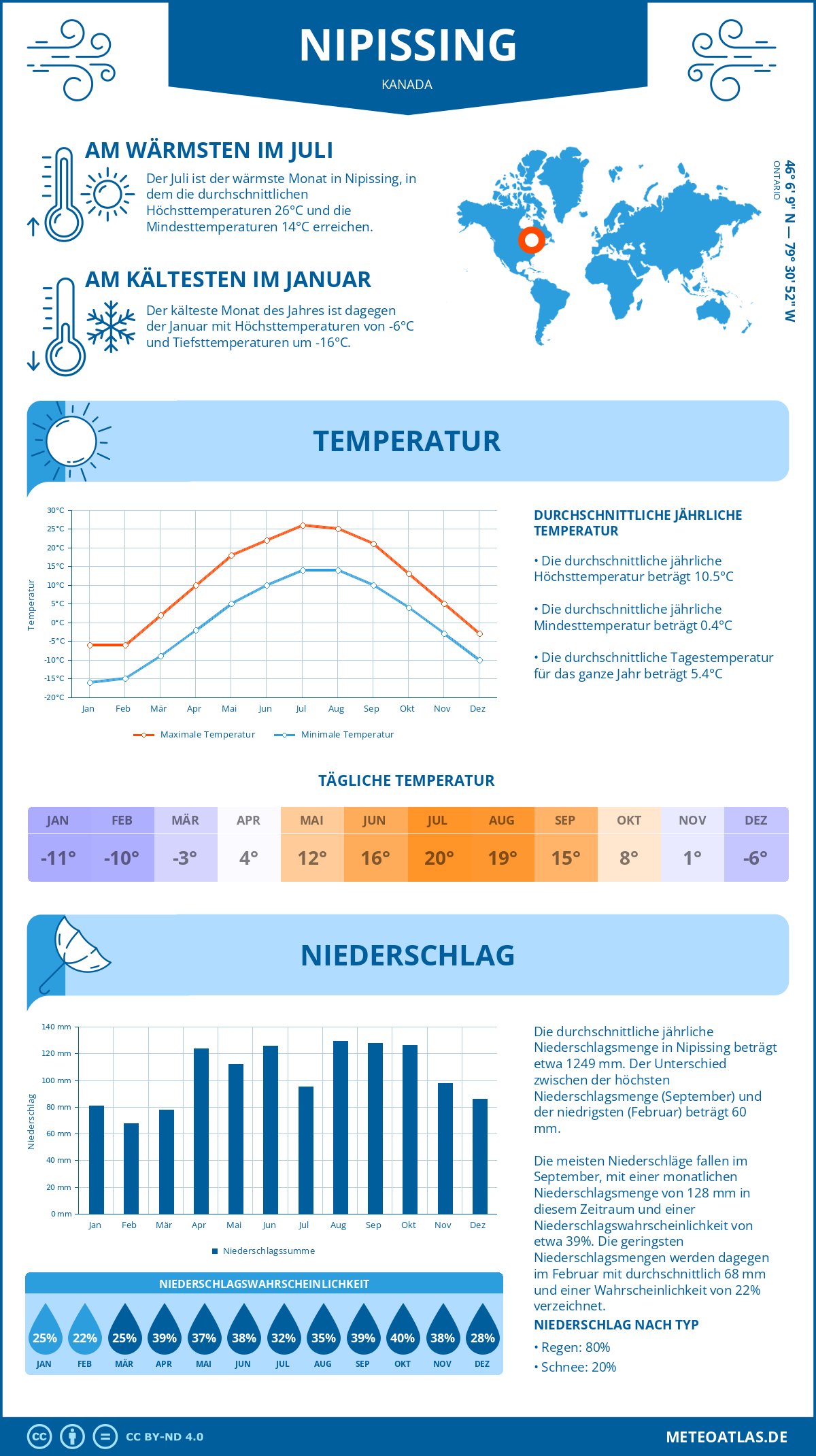 Wetter Nipissing (Kanada) - Temperatur und Niederschlag