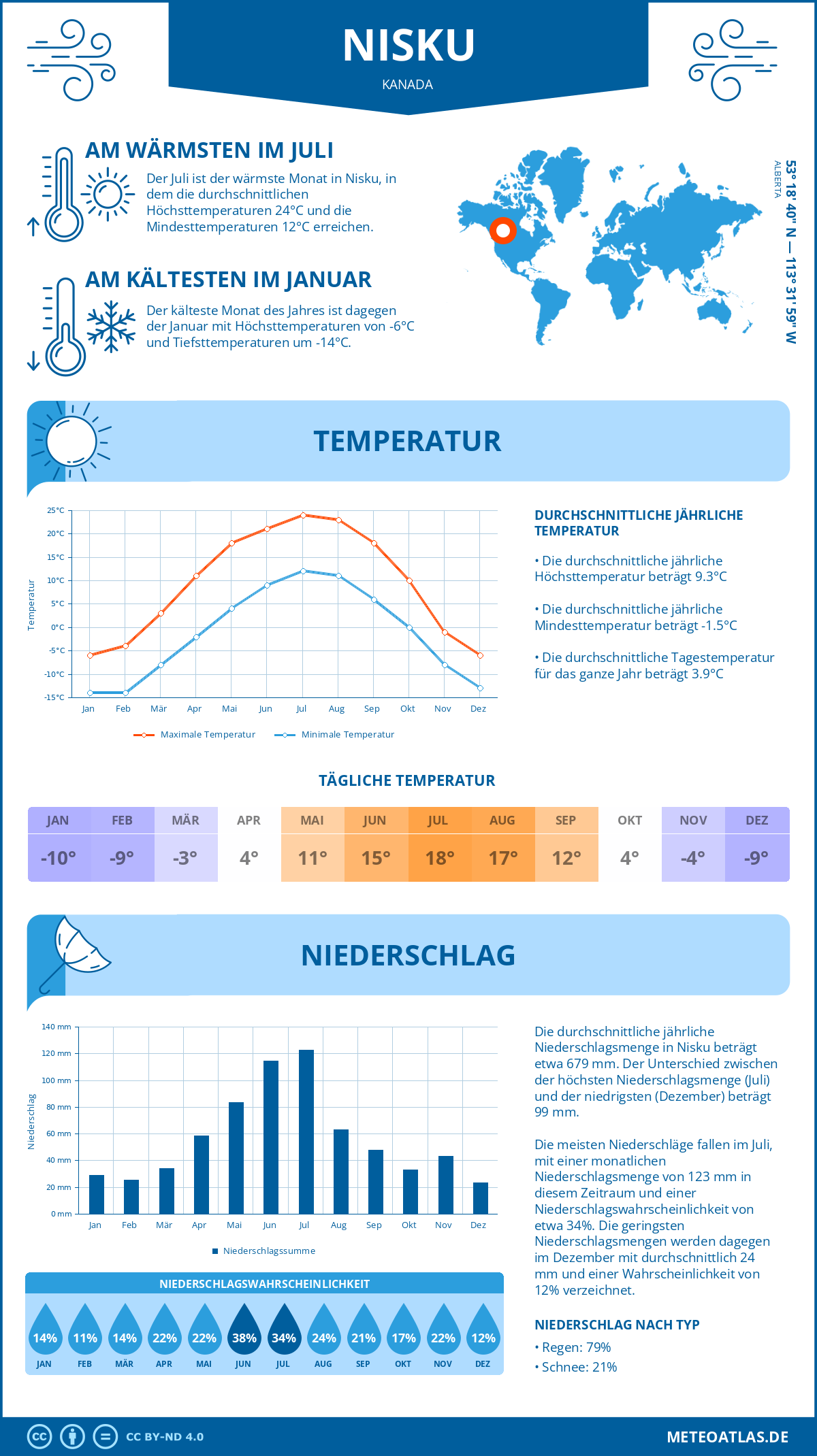 Wetter Nisku (Kanada) - Temperatur und Niederschlag