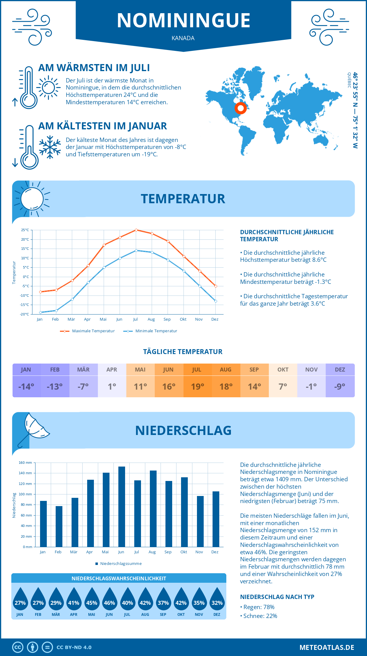 Wetter Nominingue (Kanada) - Temperatur und Niederschlag