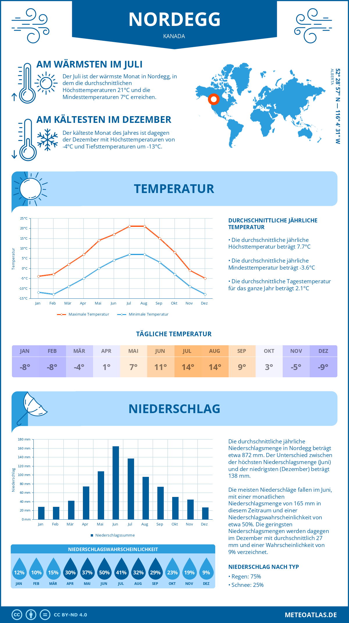 Wetter Nordegg (Kanada) - Temperatur und Niederschlag