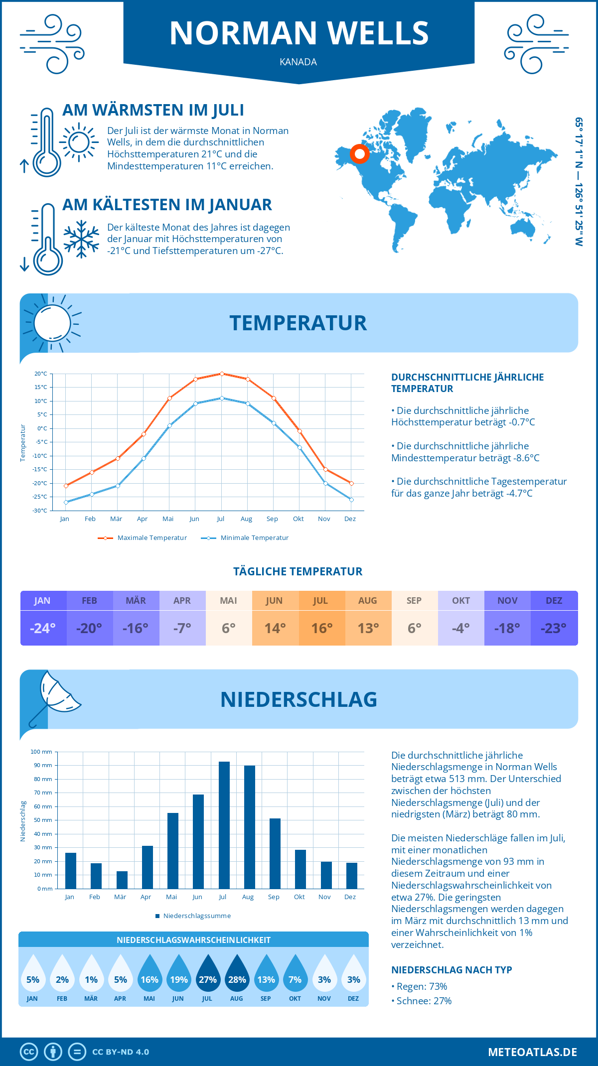 Wetter Norman Wells (Kanada) - Temperatur und Niederschlag