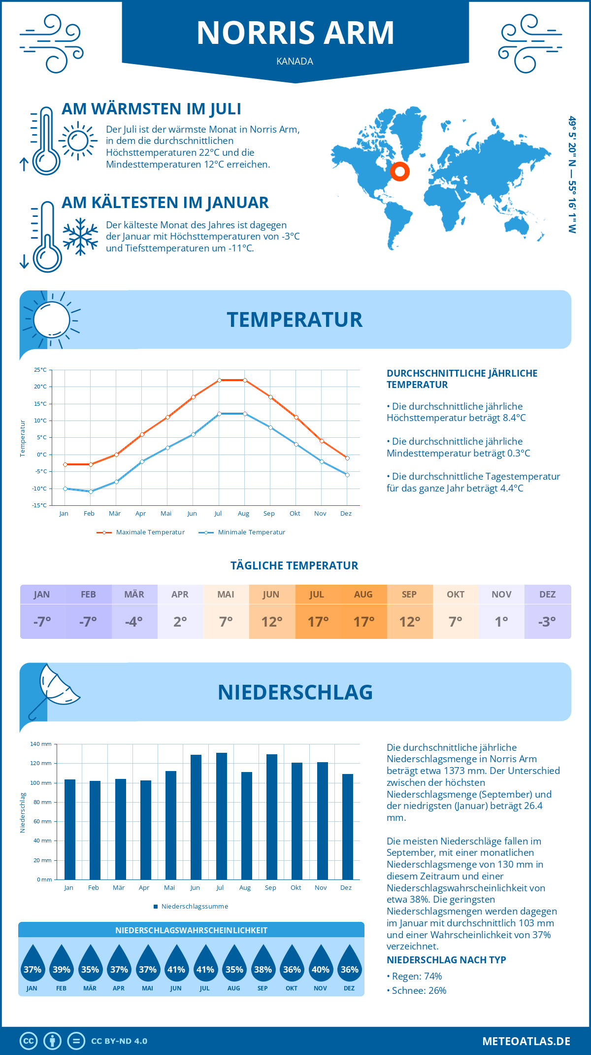 Wetter Norris Arm (Kanada) - Temperatur und Niederschlag