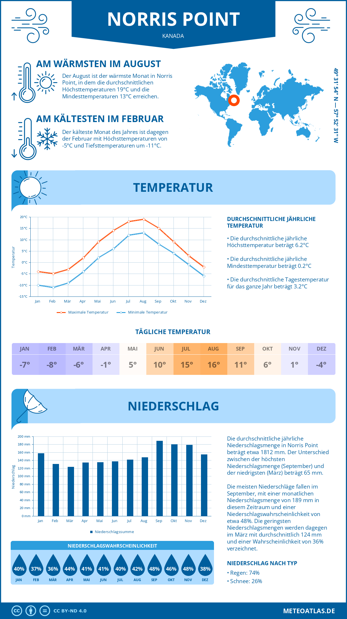 Wetter Norris Point (Kanada) - Temperatur und Niederschlag