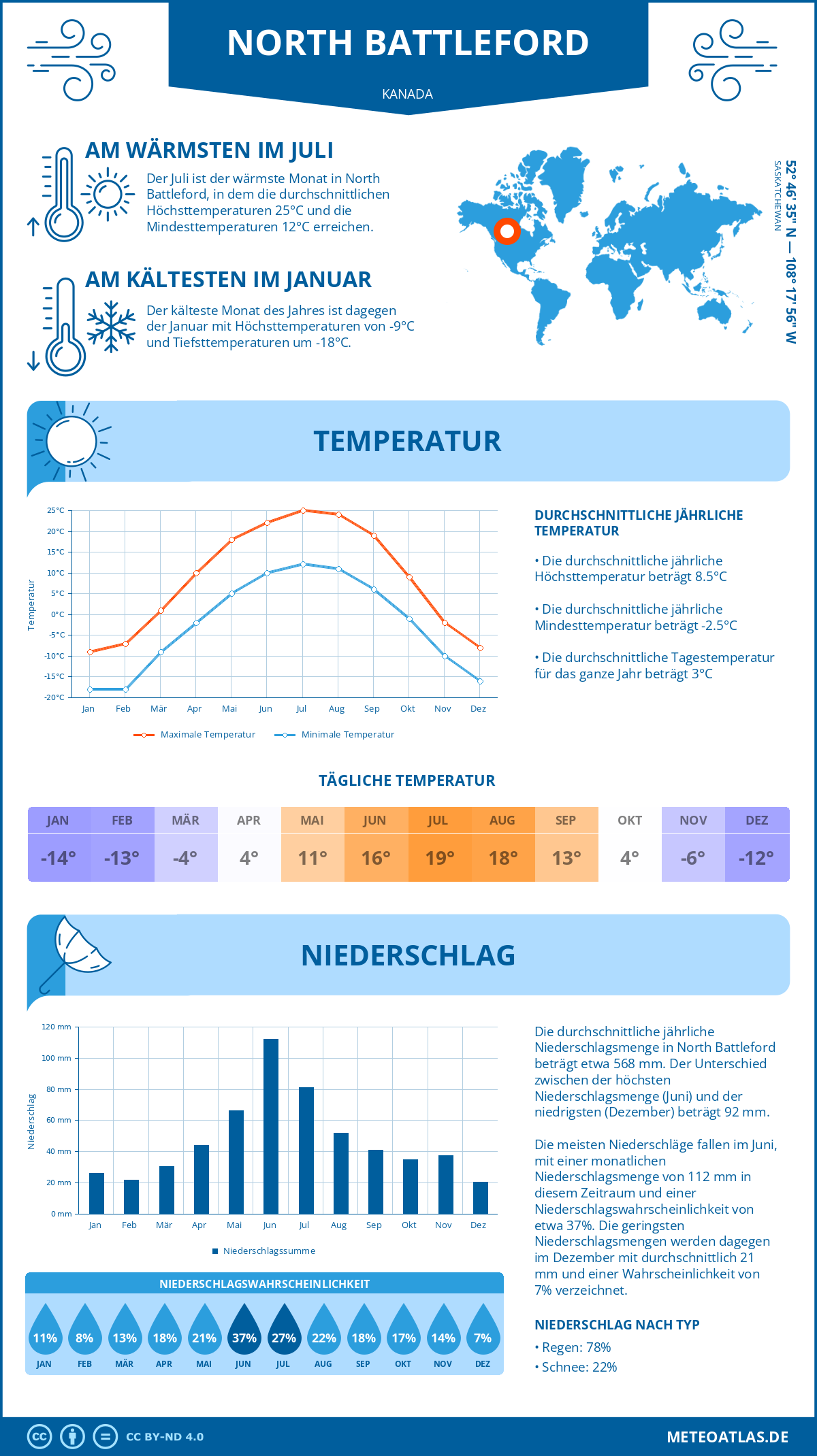 Wetter North Battleford (Kanada) - Temperatur und Niederschlag