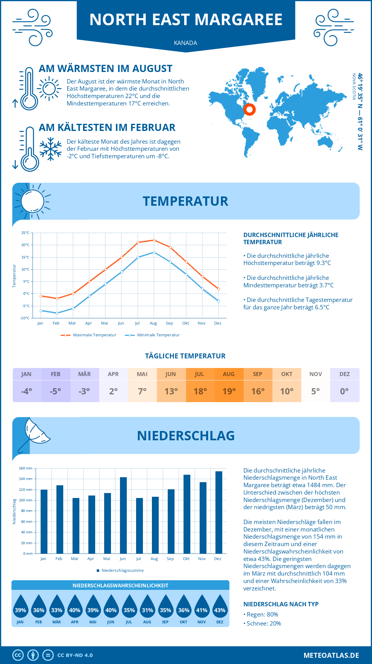 Wetter North East Margaree (Kanada) - Temperatur und Niederschlag